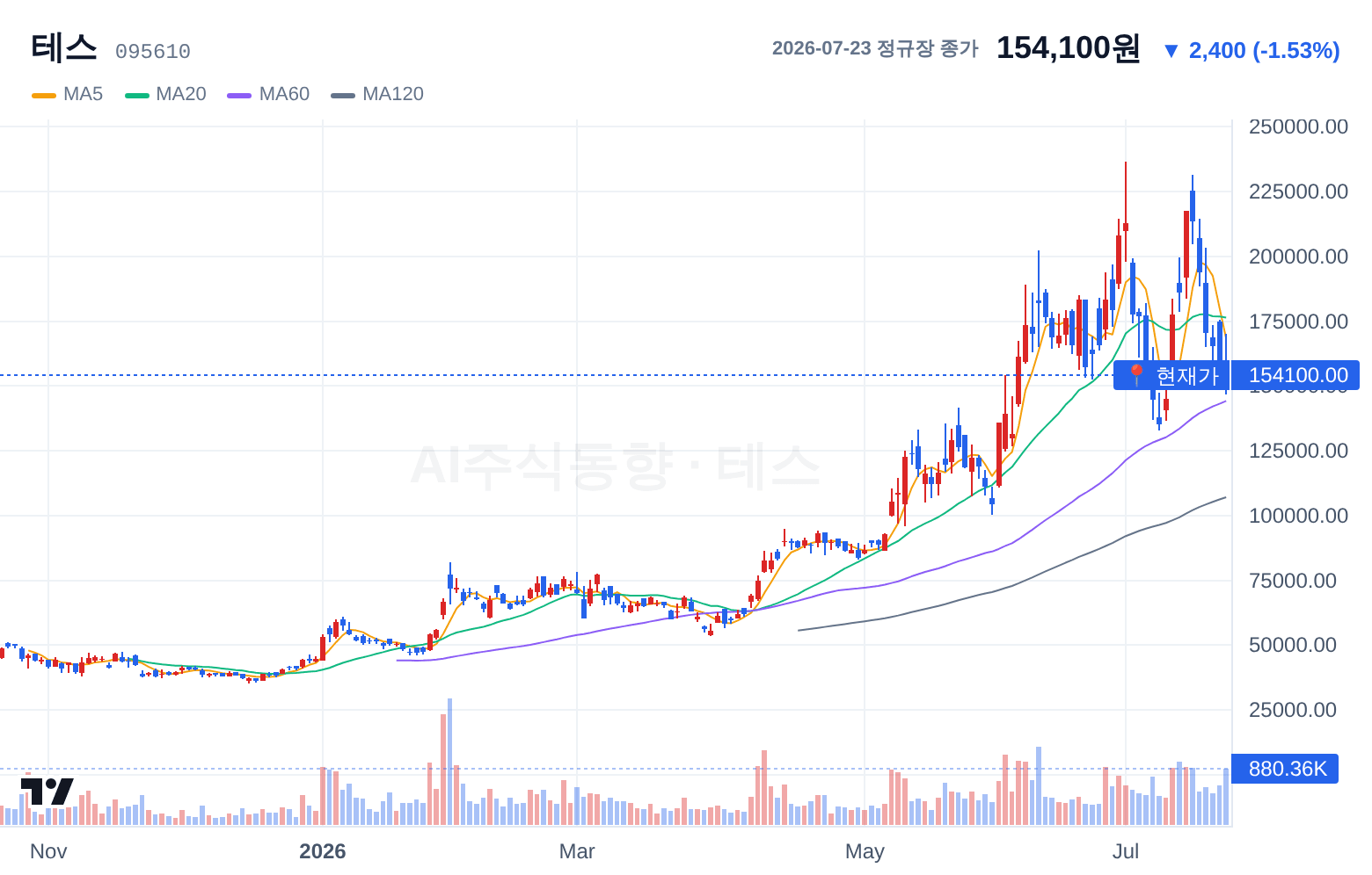 테스 (095610) 일봉 차트