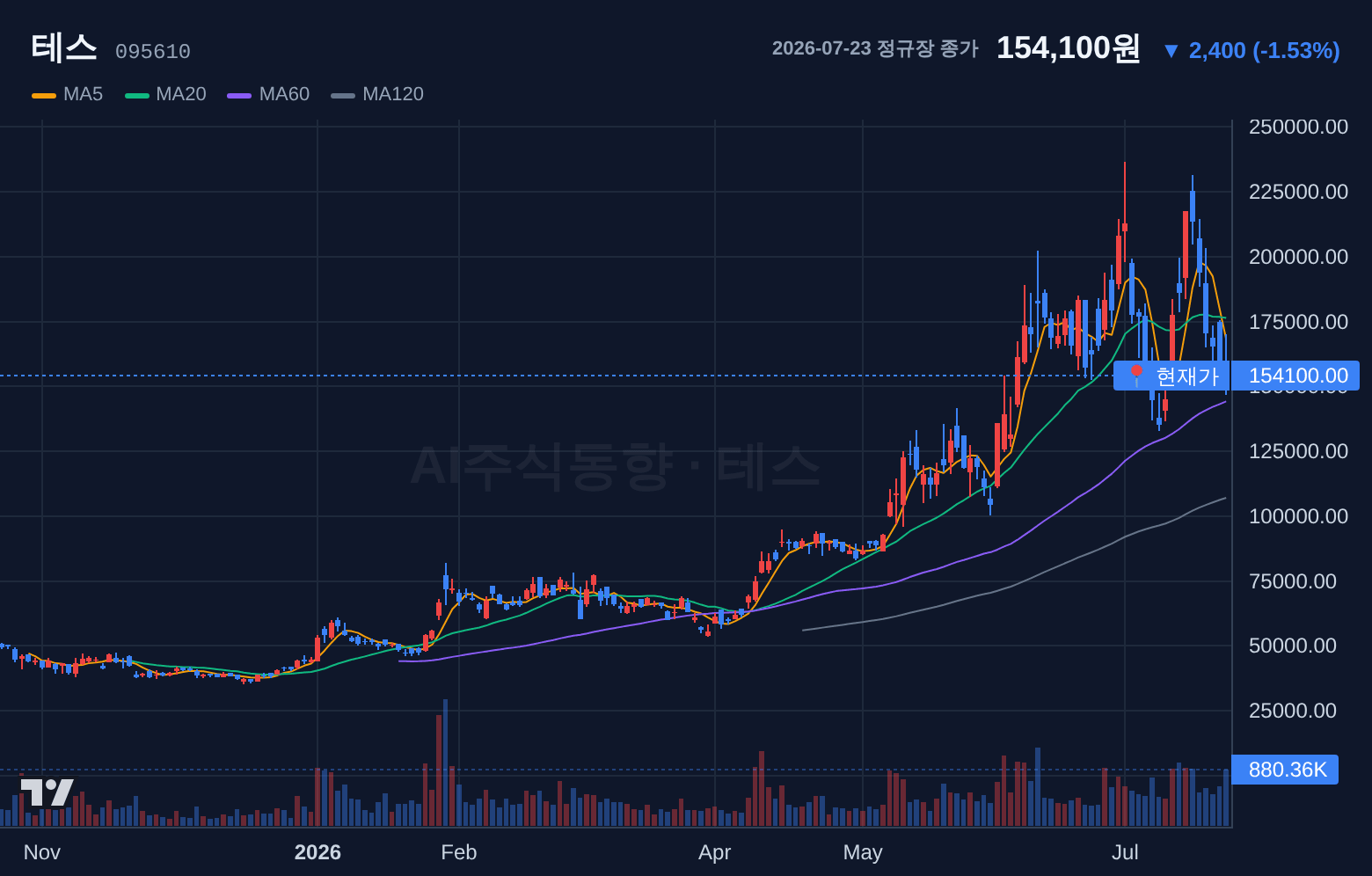 테스 (095610) 일봉 차트