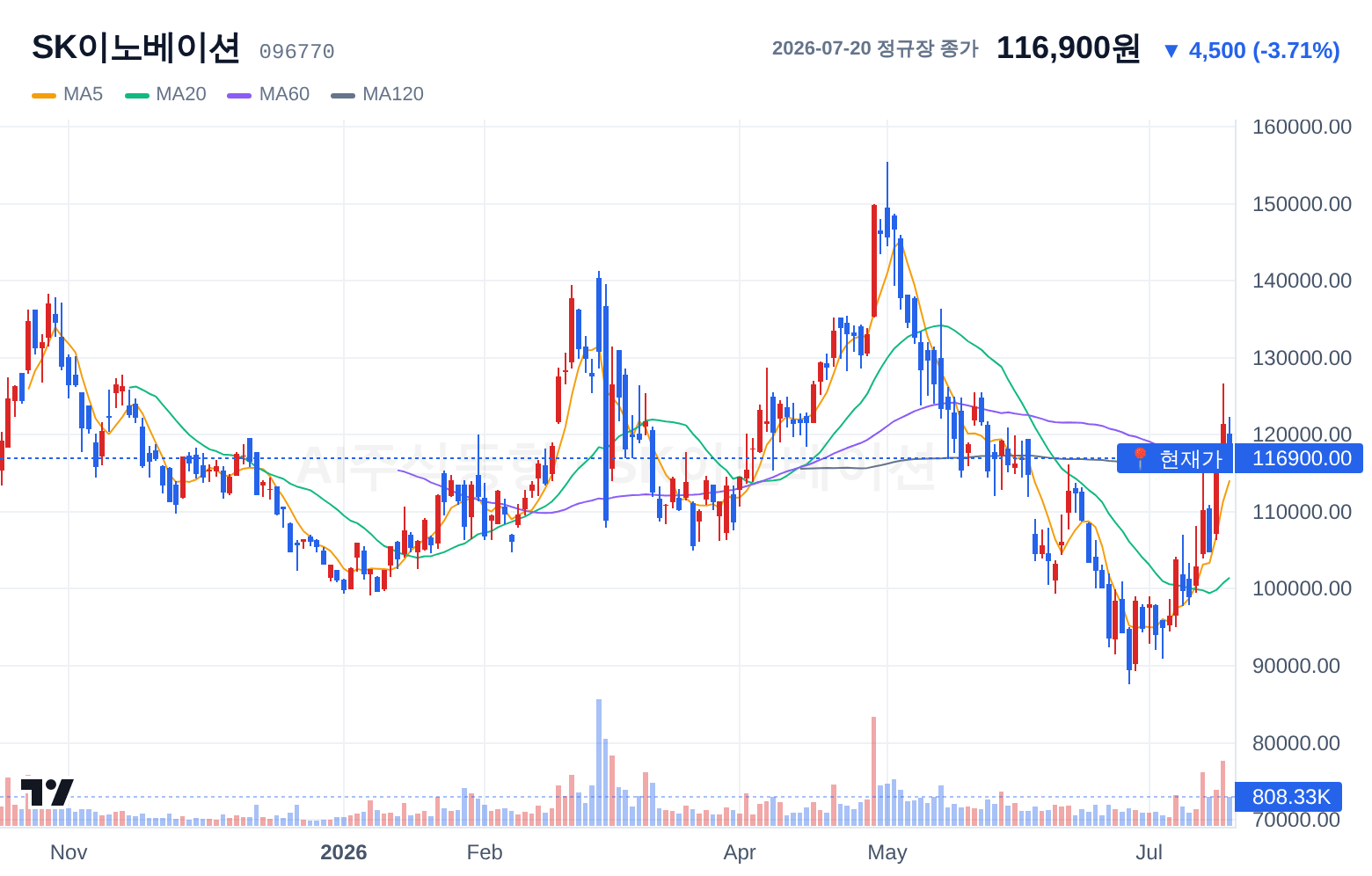 SK이노베이션 (096770) 일봉 차트