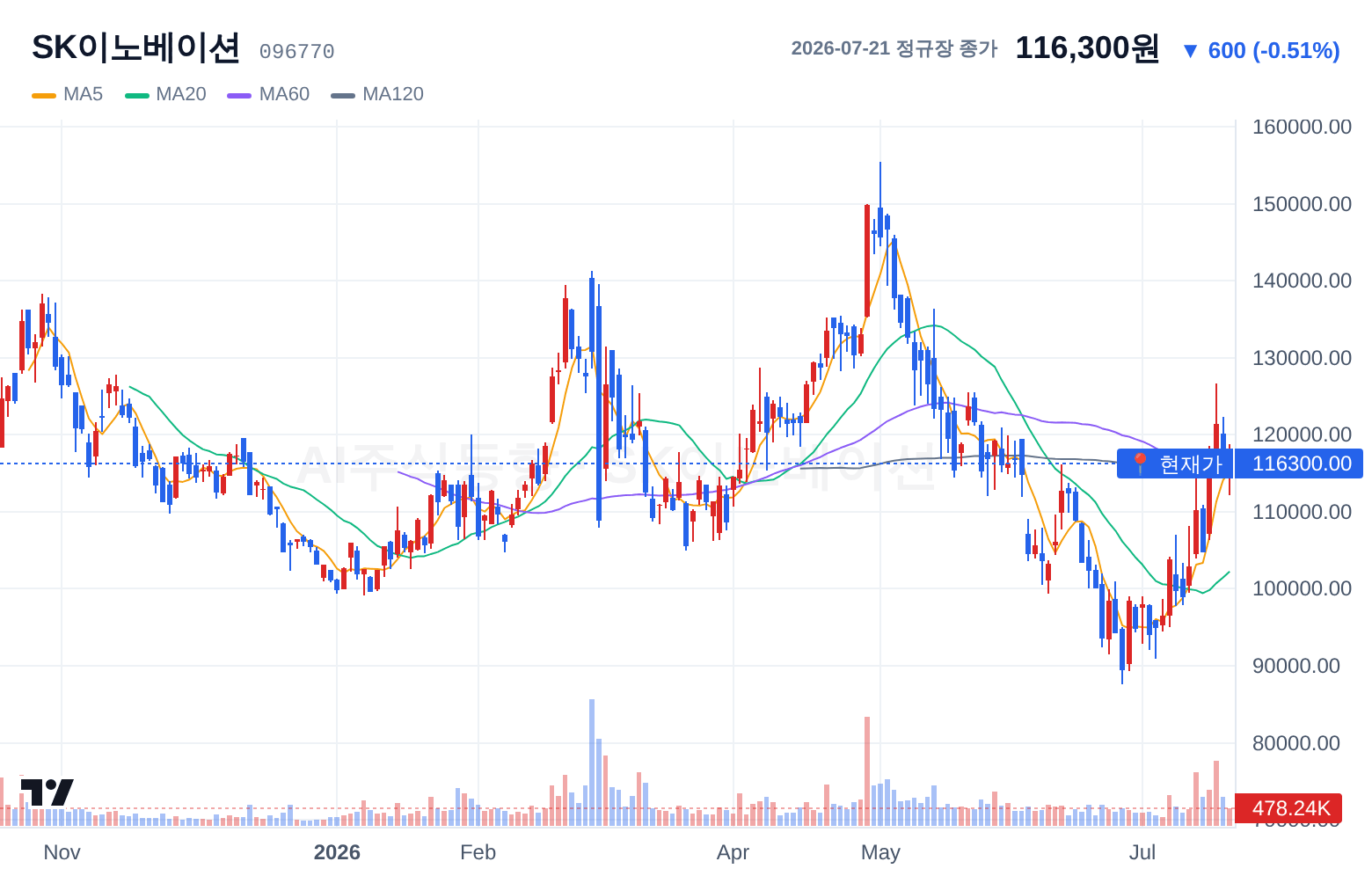 SK이노베이션 (096770) 일봉 차트
