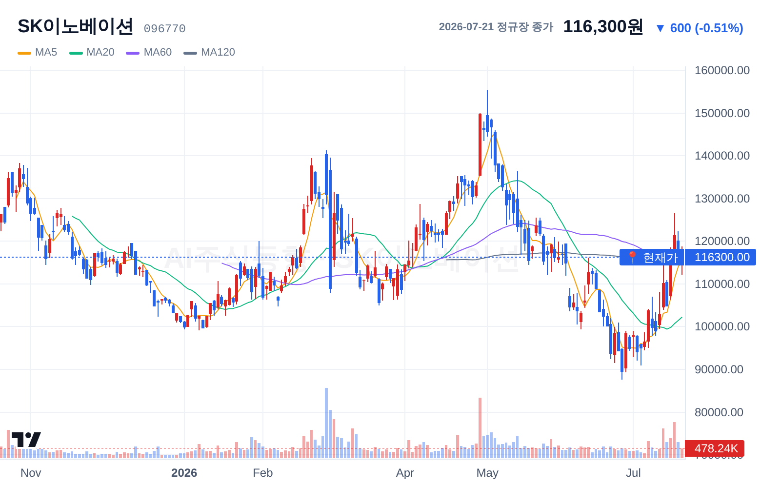 SK이노베이션 (096770) 일봉 차트