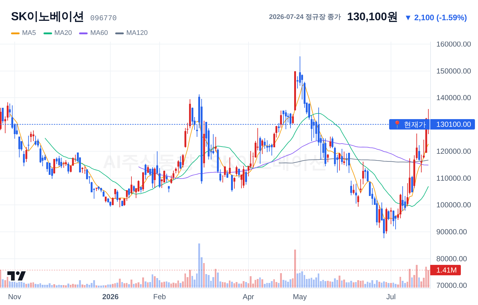 SK이노베이션 (096770) 일봉 차트