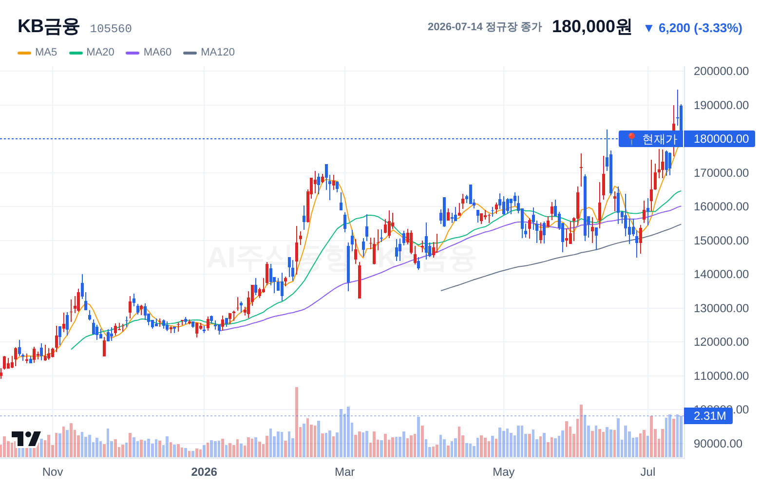 KB금융 (105560) 일봉 차트