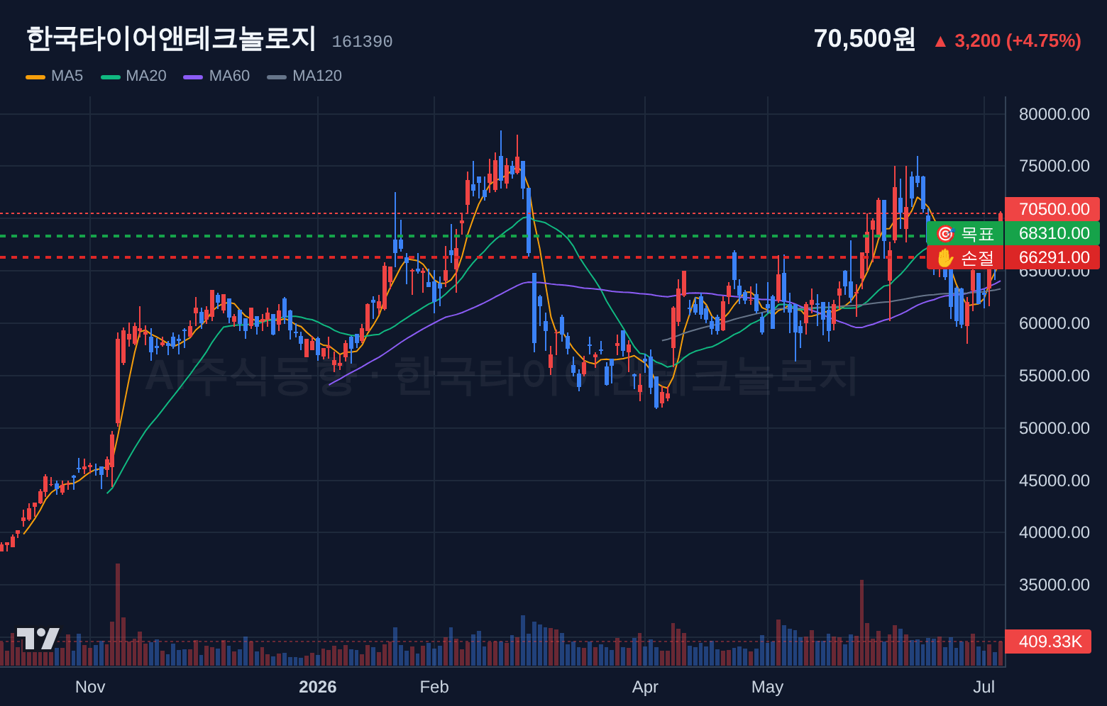 한국타이어앤테크놀로지 (161390) 일봉 차트