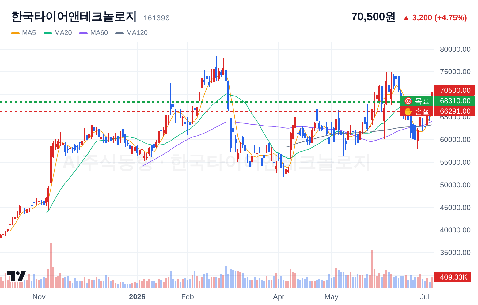 한국타이어앤테크놀로지 (161390) 일봉 차트