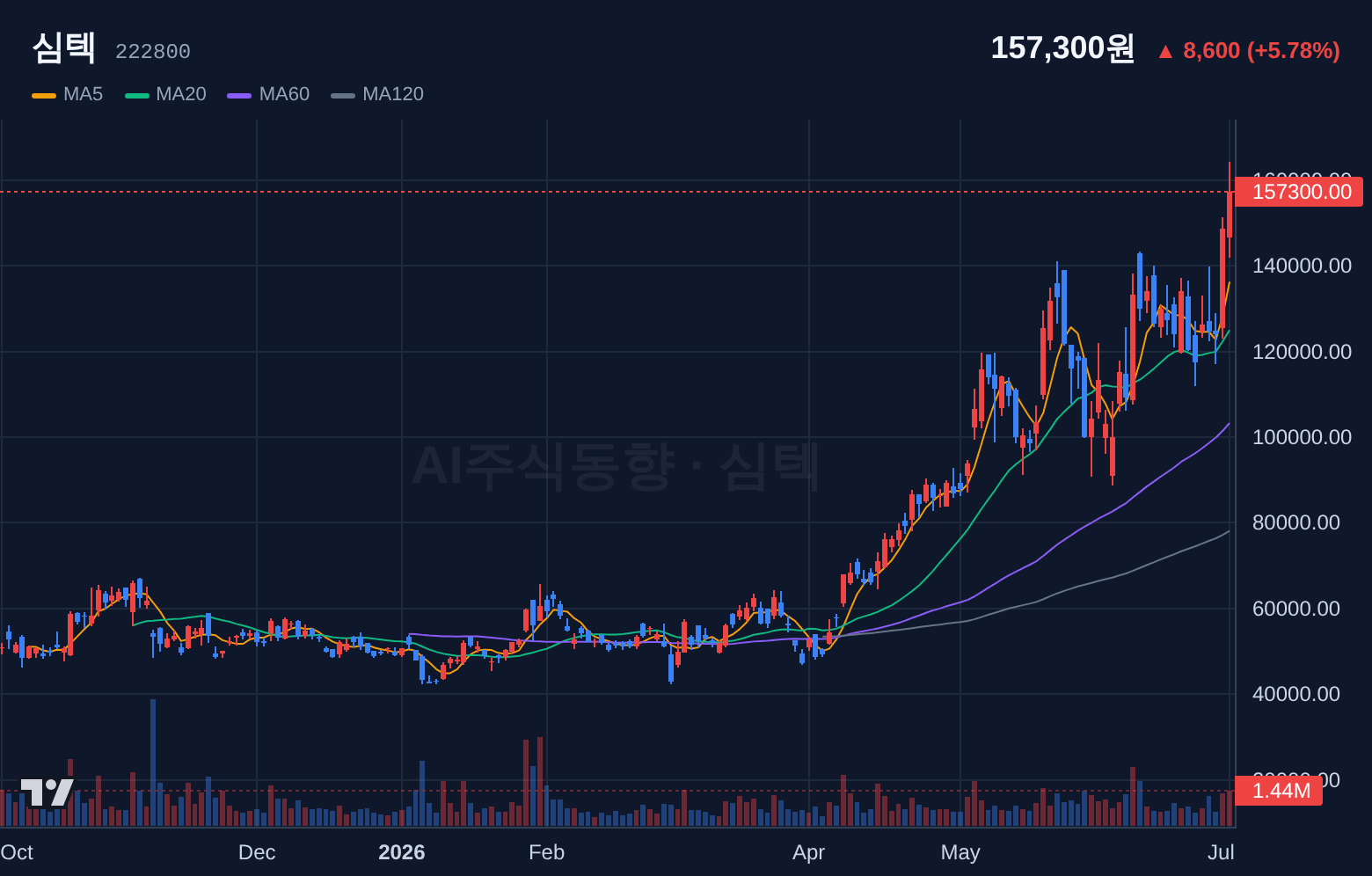 심텍 (222800) 일봉 차트