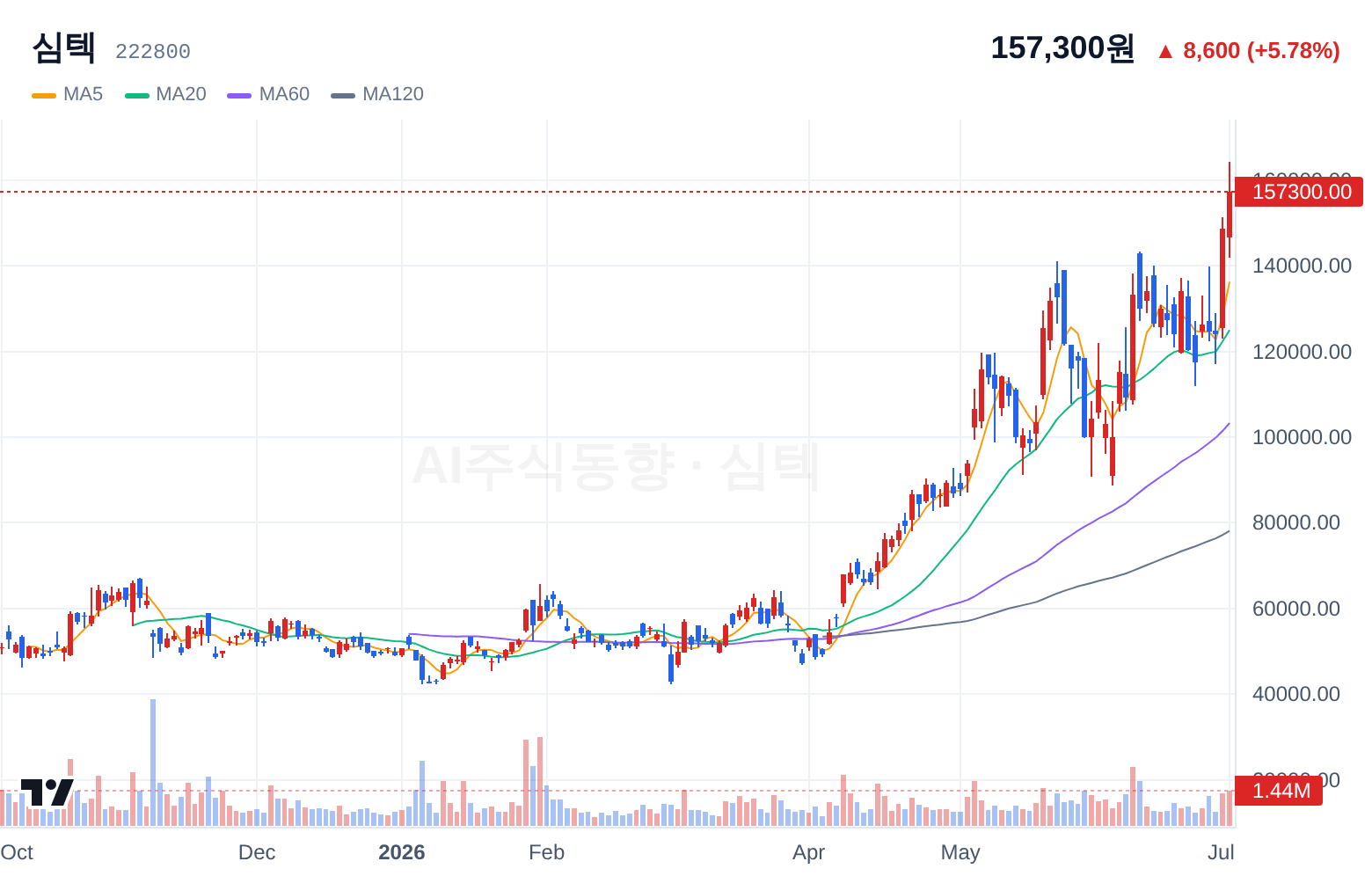 심텍 (222800) 일봉 차트