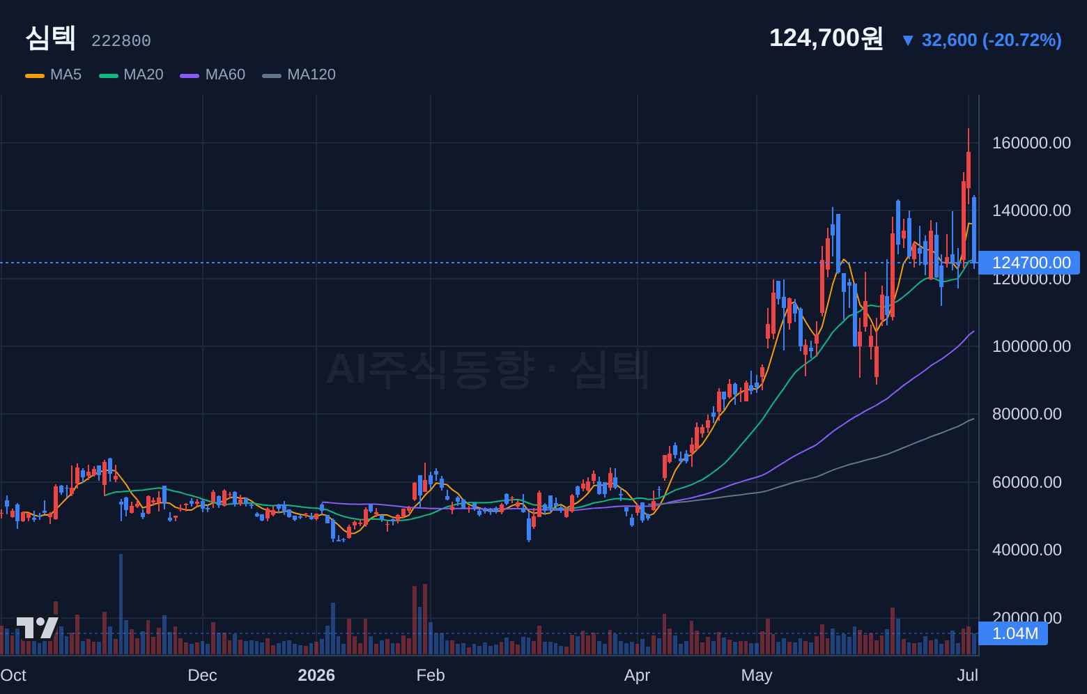 심텍 (222800) 일봉 차트