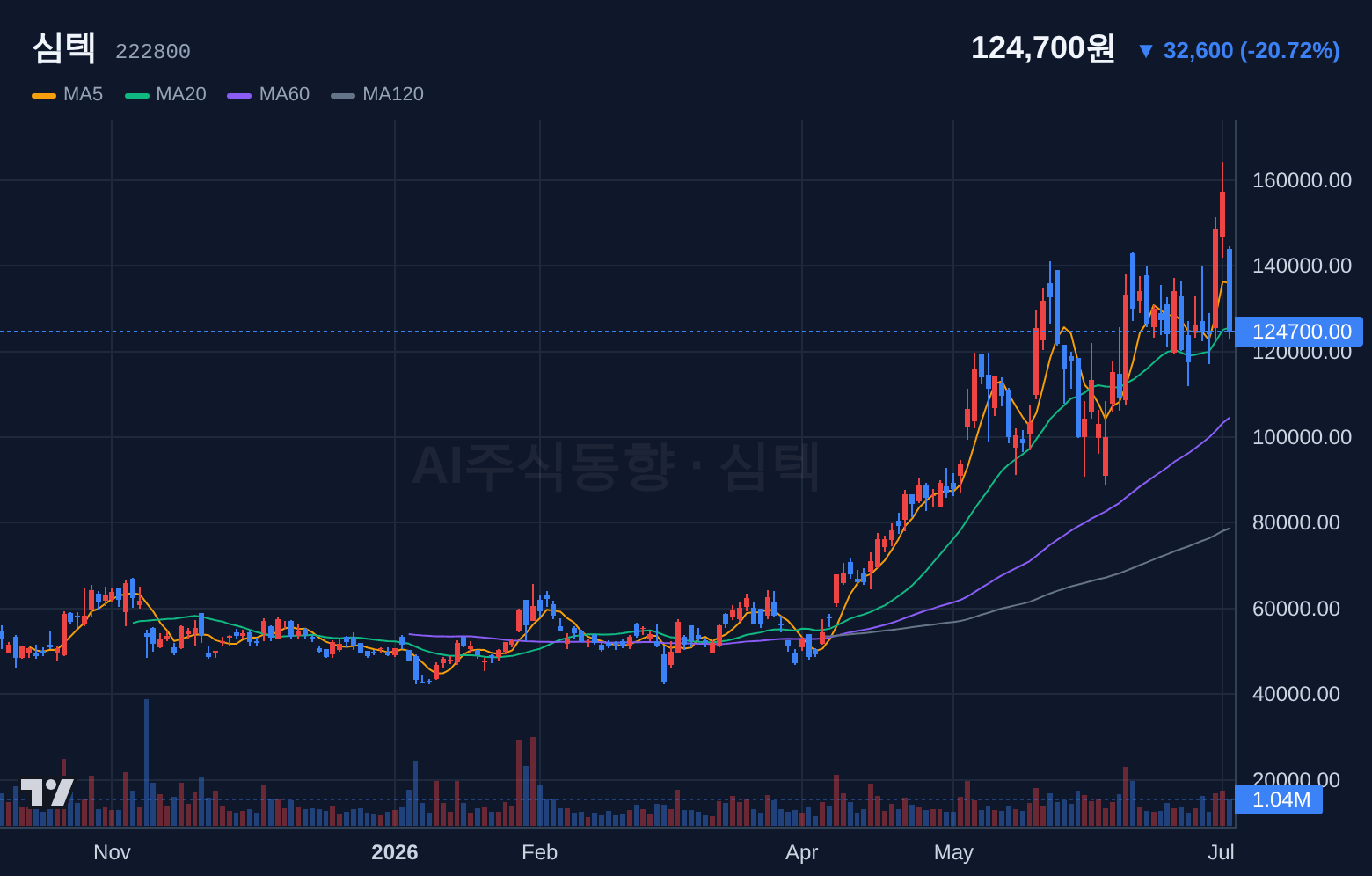 심텍 (222800) 일봉 차트