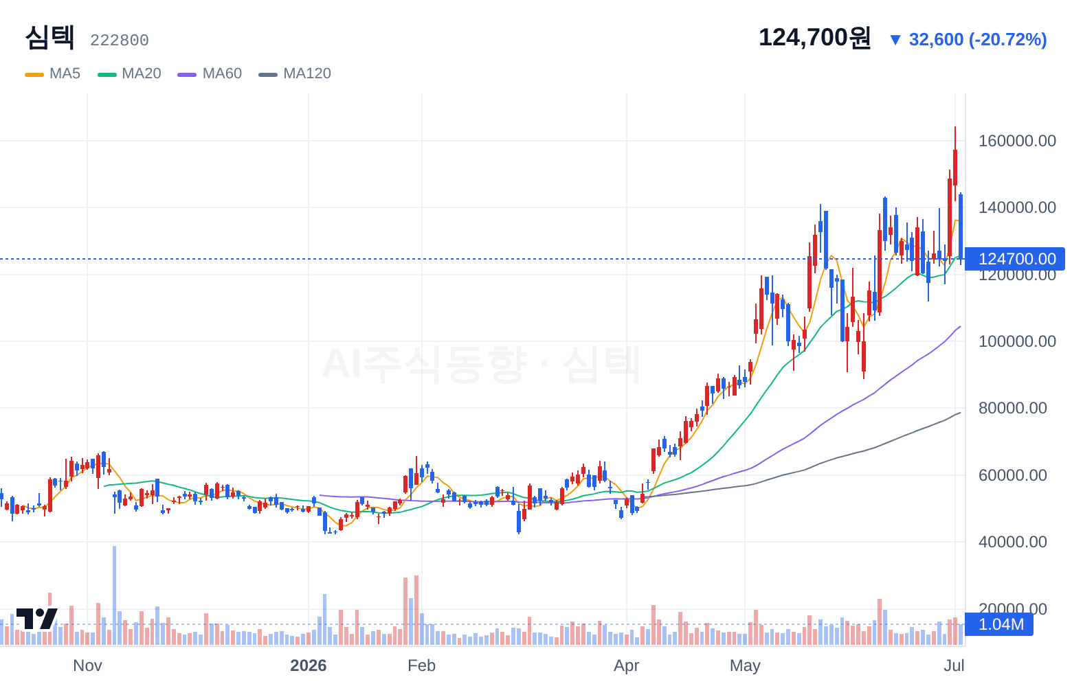 심텍 (222800) 일봉 차트