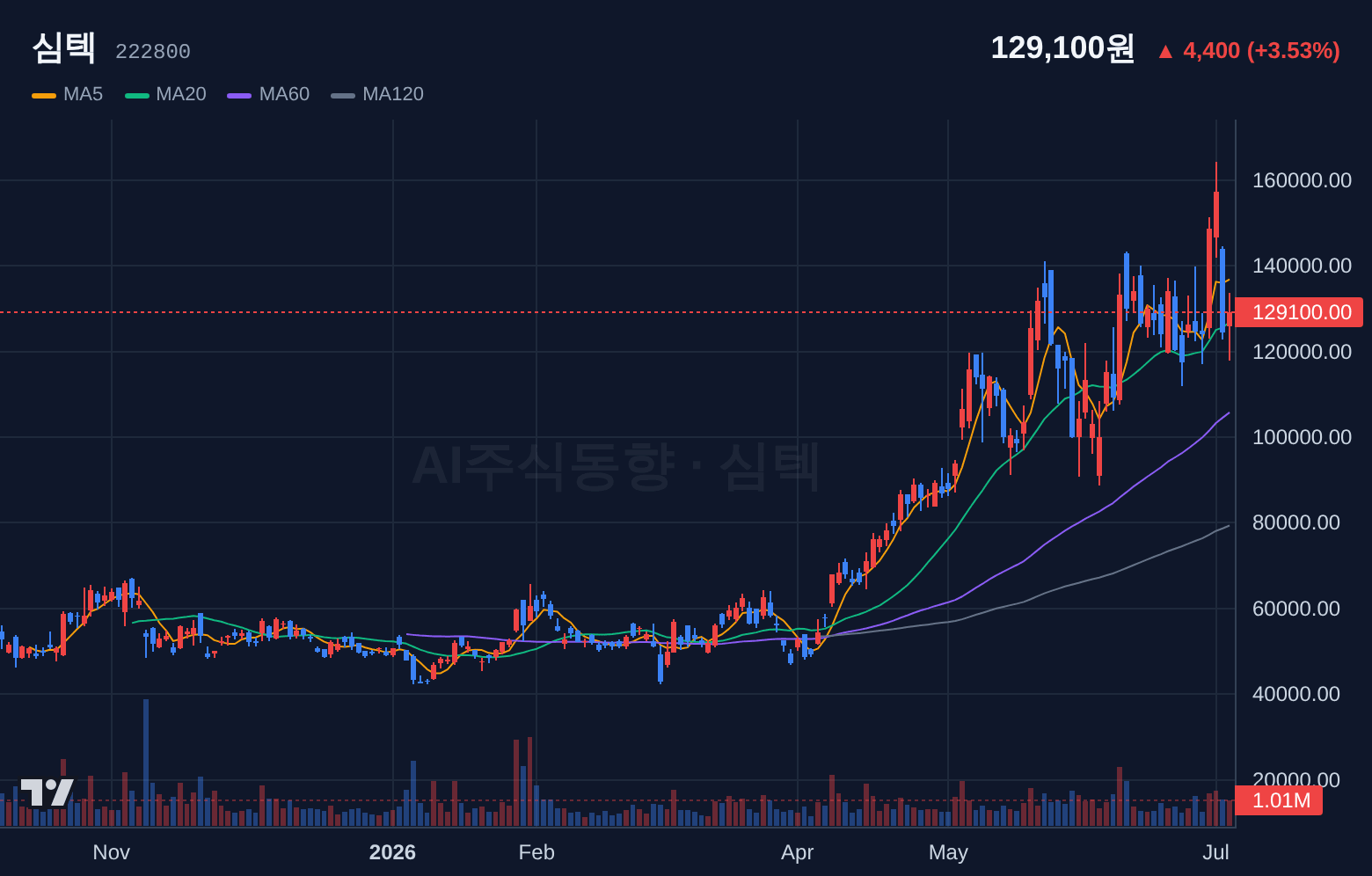 심텍 (222800) 일봉 차트