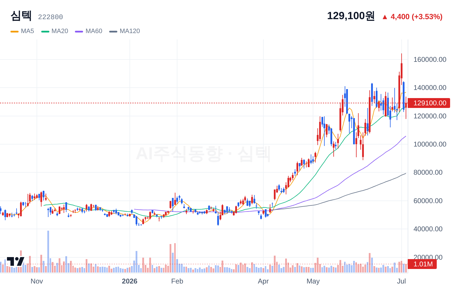 심텍 (222800) 일봉 차트
