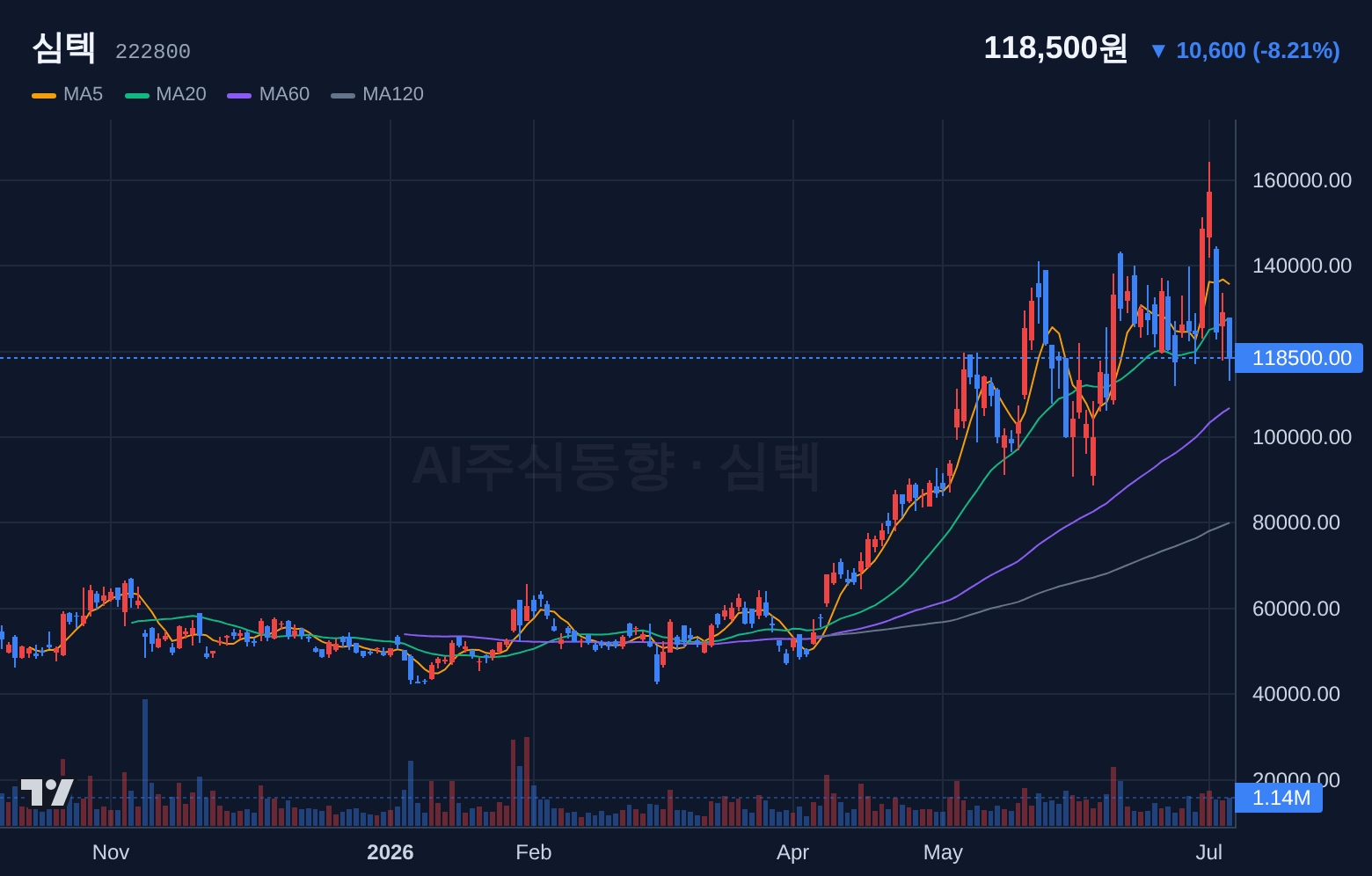 심텍 (222800) 일봉 차트