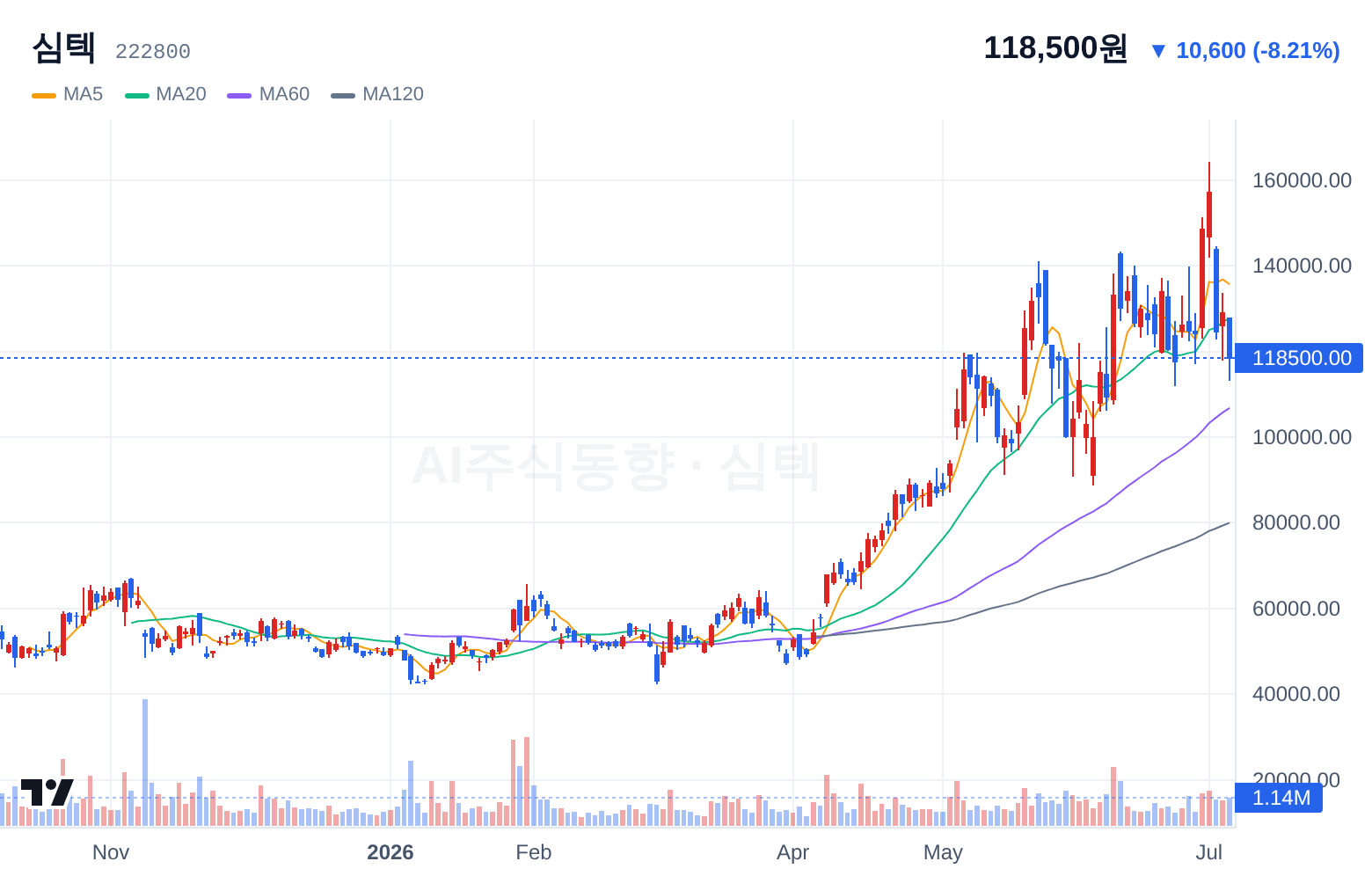 심텍 (222800) 일봉 차트