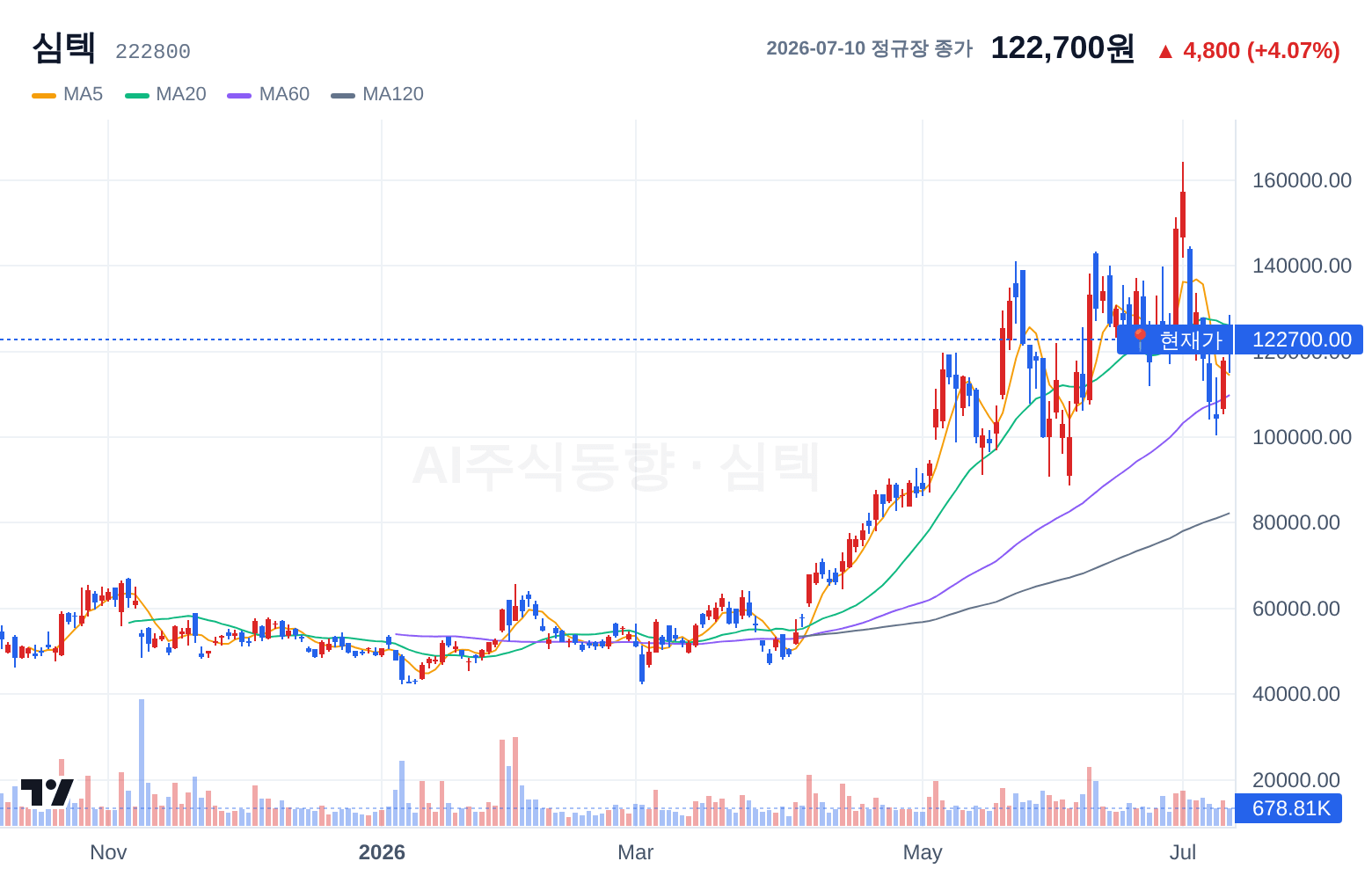 심텍 (222800) 일봉 차트