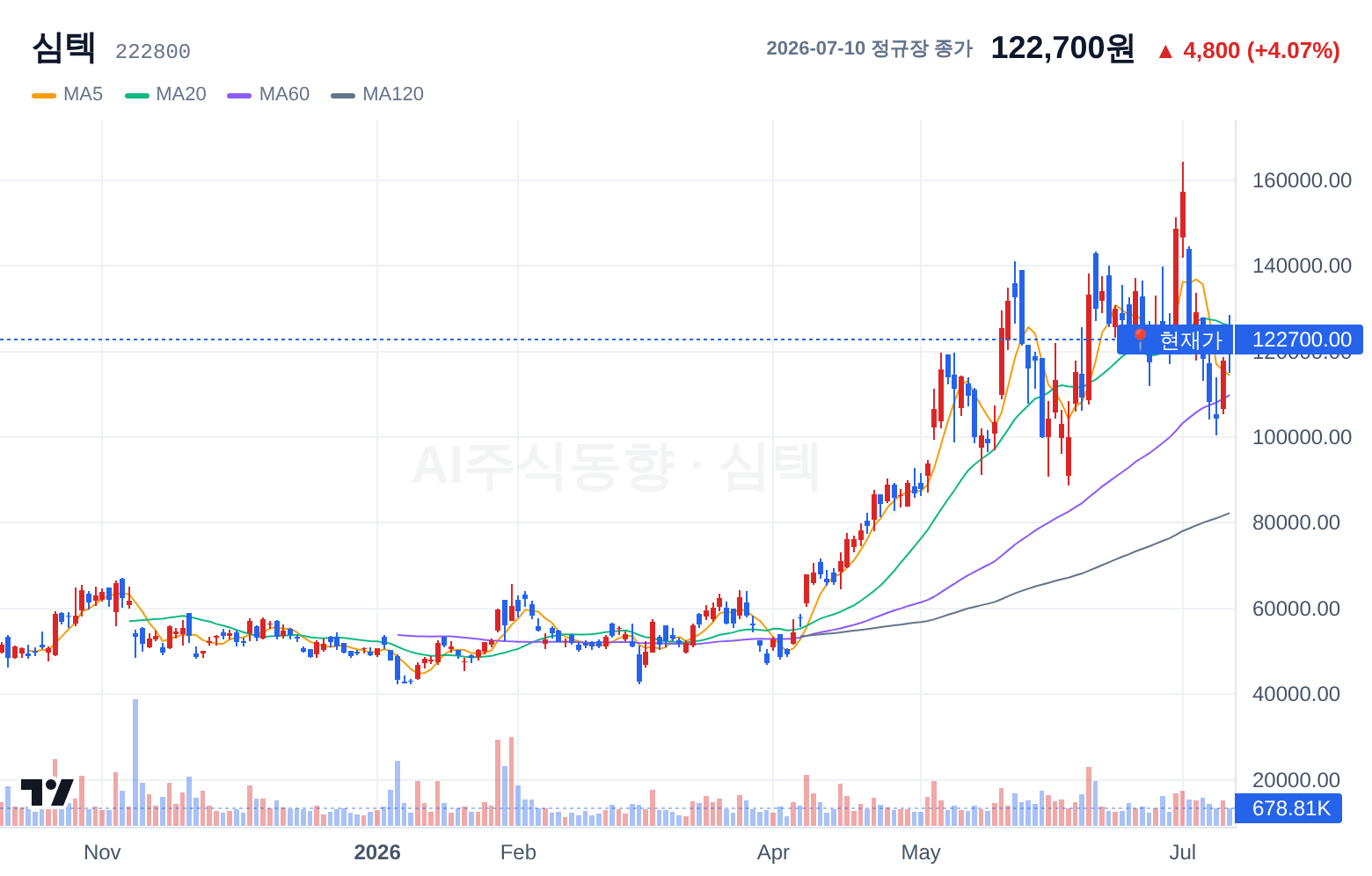 심텍 (222800) 일봉 차트