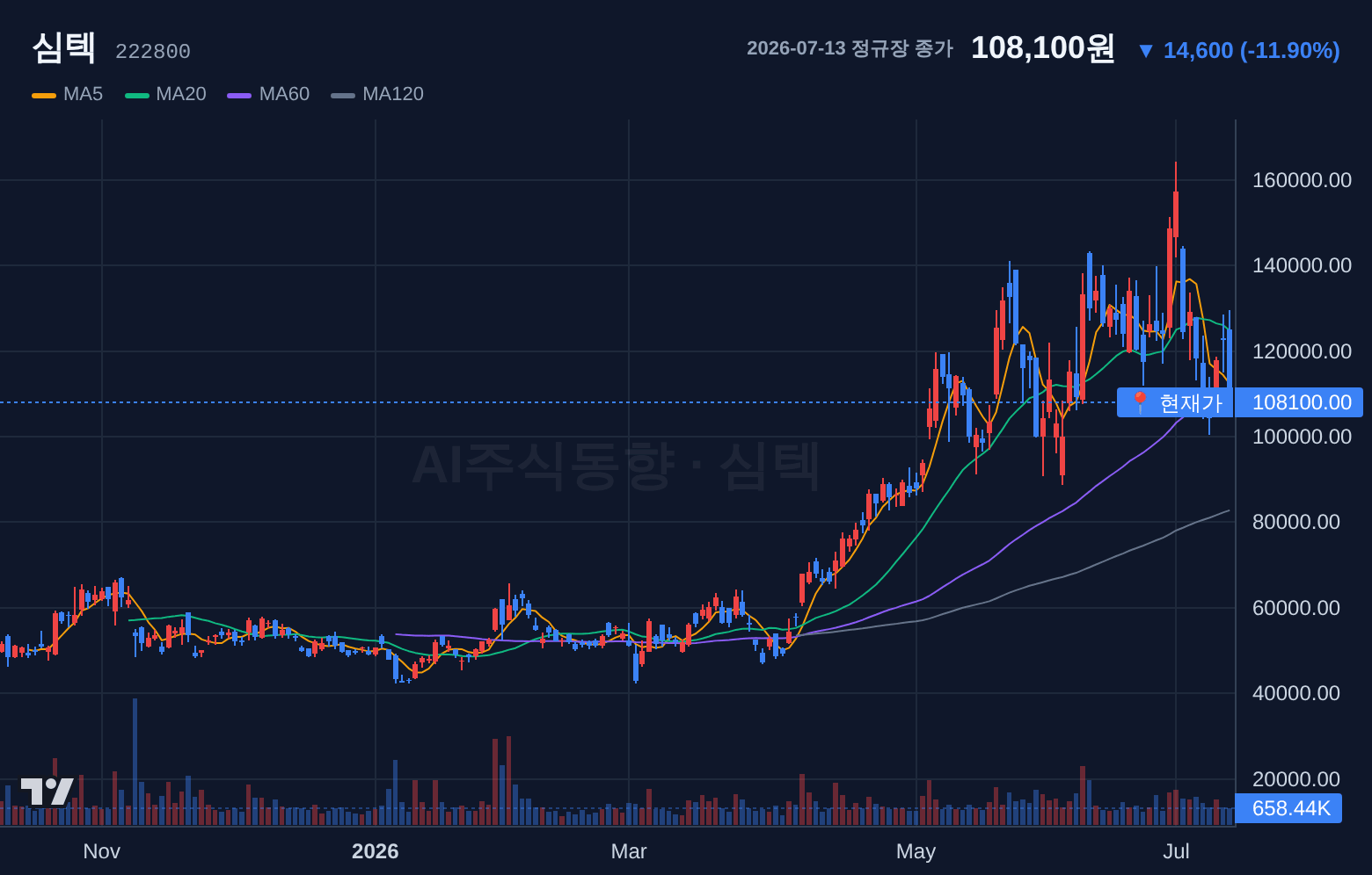 심텍 (222800) 일봉 차트