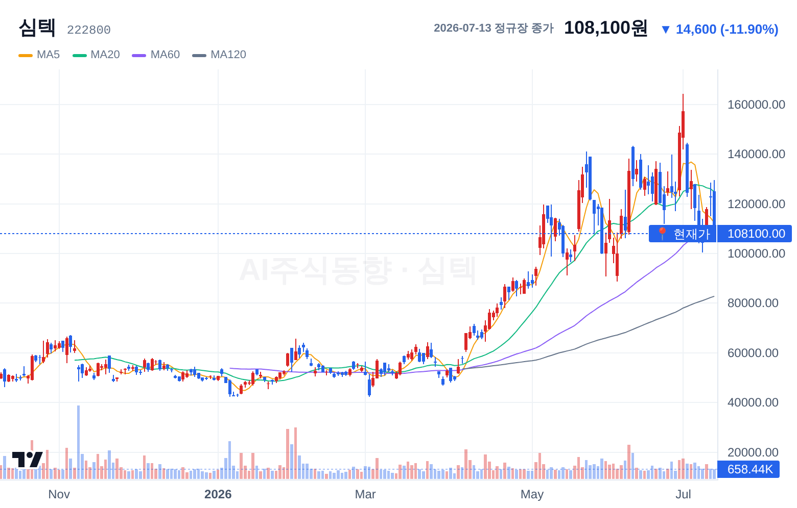 심텍 (222800) 일봉 차트