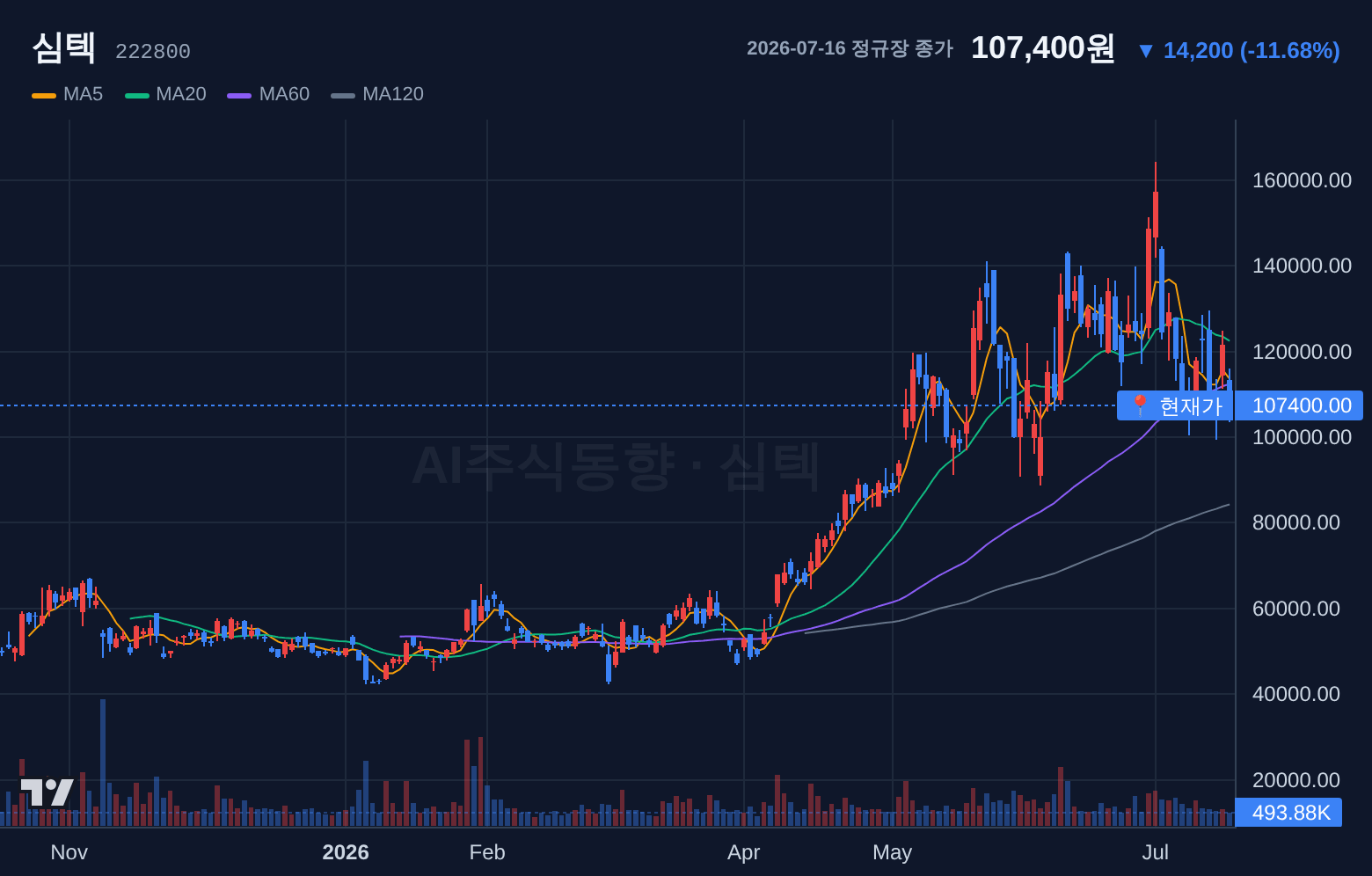 심텍 (222800) 일봉 차트