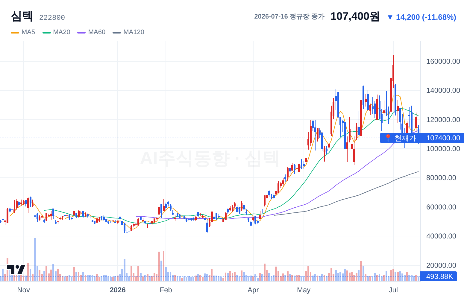 심텍 (222800) 일봉 차트