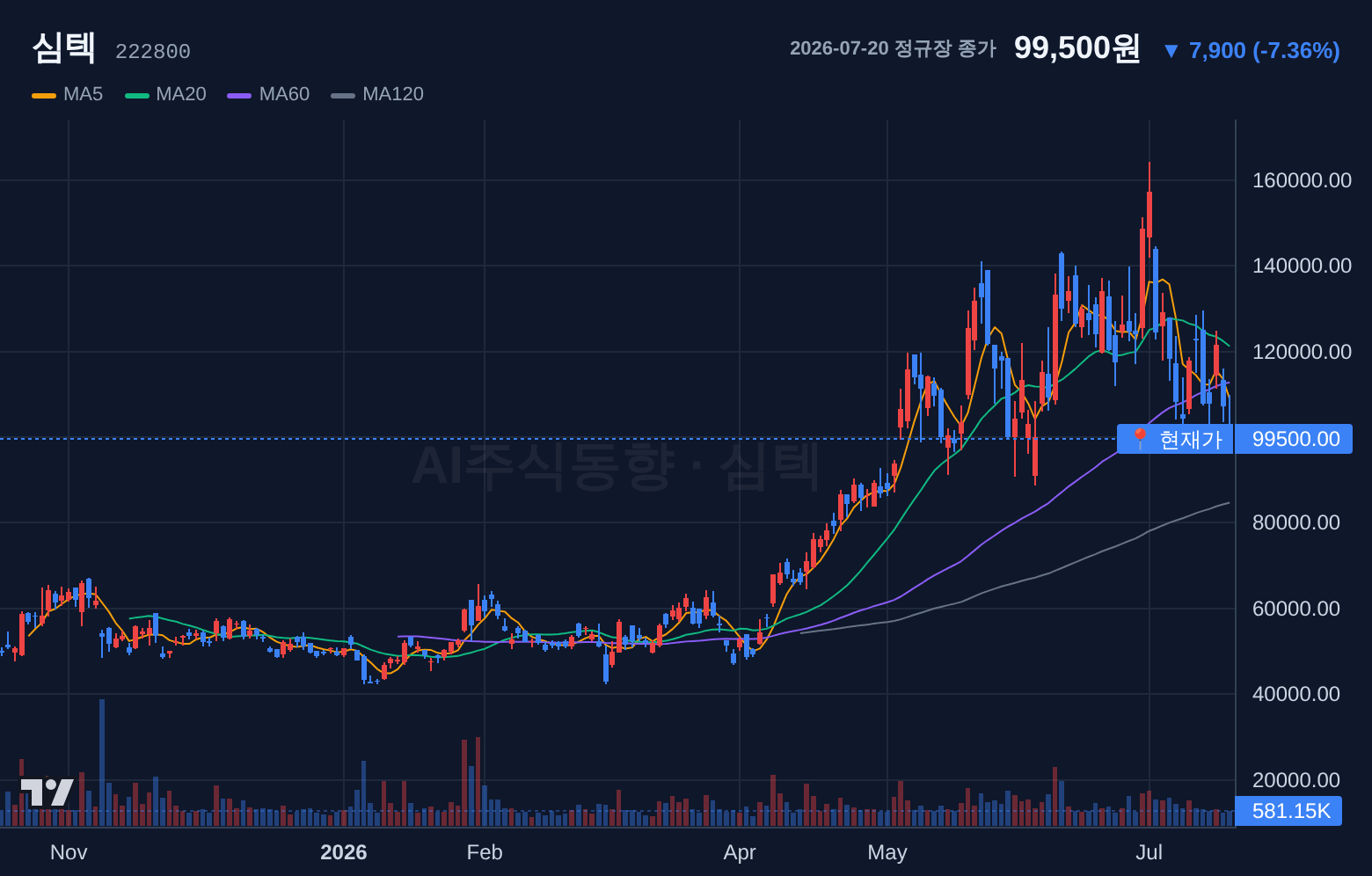 심텍 (222800) 일봉 차트