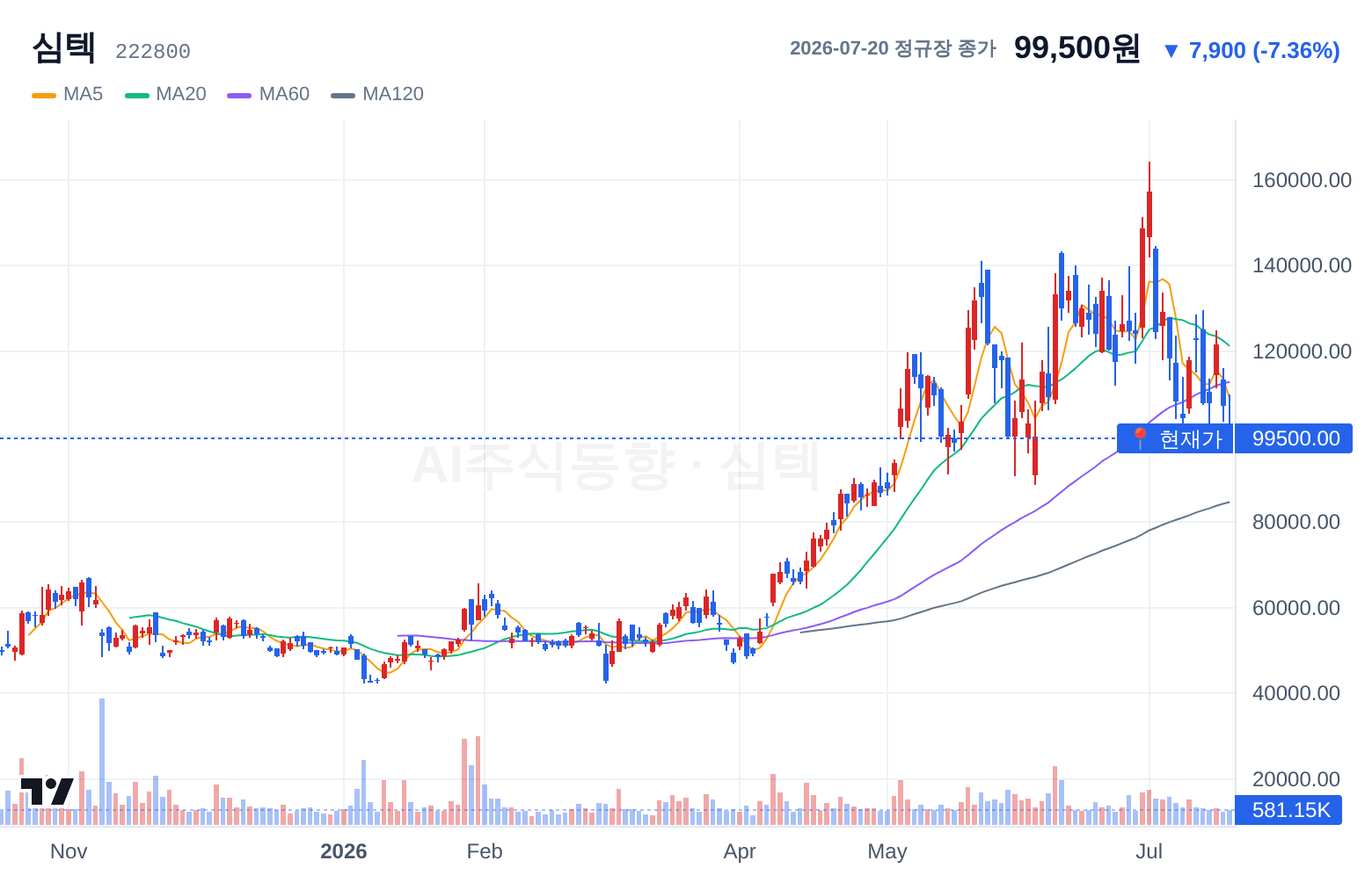 심텍 (222800) 일봉 차트