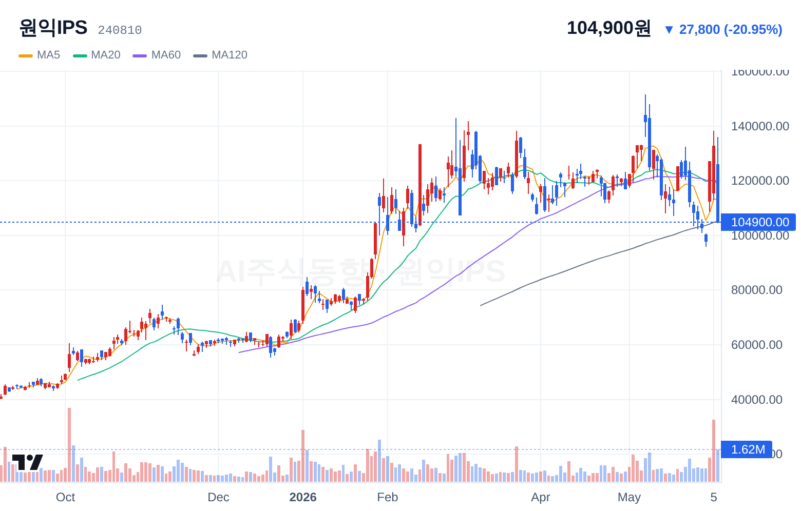 원익IPS (240810) 일봉 차트