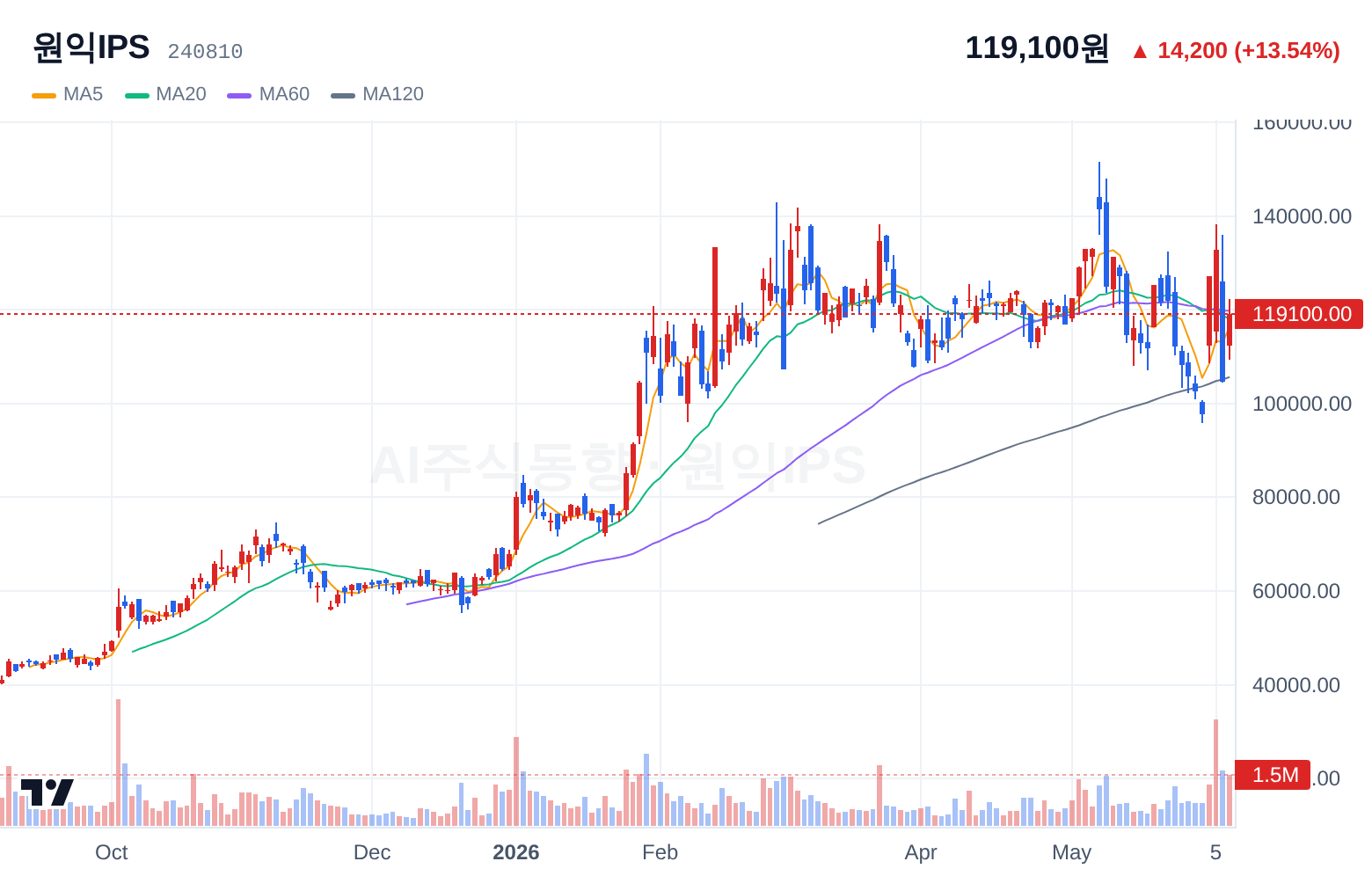 원익IPS (240810) 일봉 차트