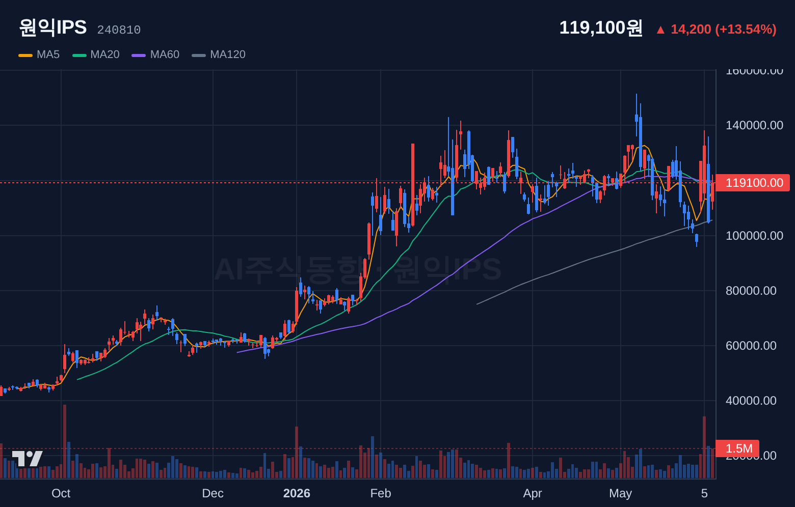 원익IPS (240810) 일봉 차트