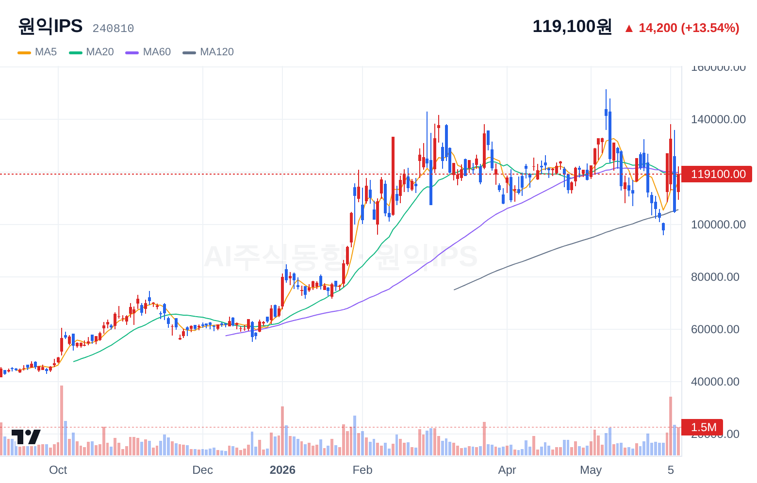 원익IPS (240810) 일봉 차트