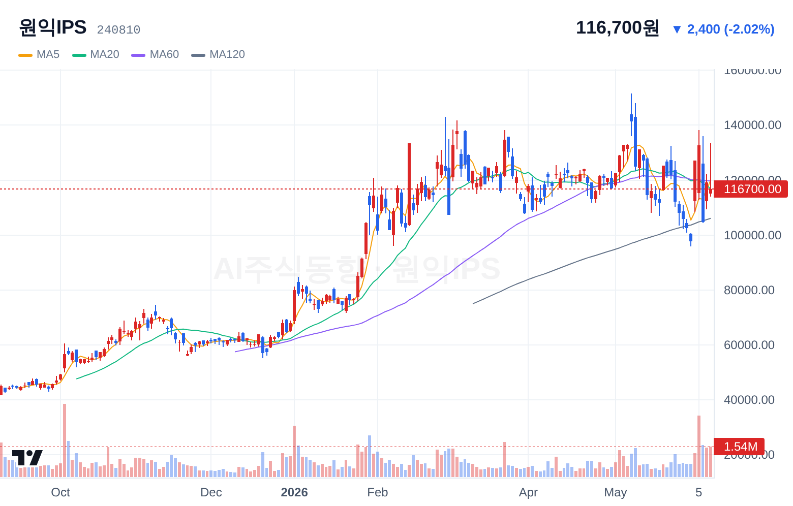 원익IPS (240810) 일봉 차트