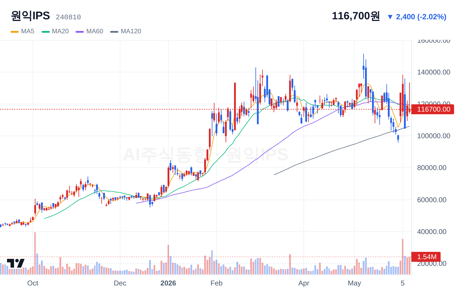 원익IPS (240810) 일봉 차트