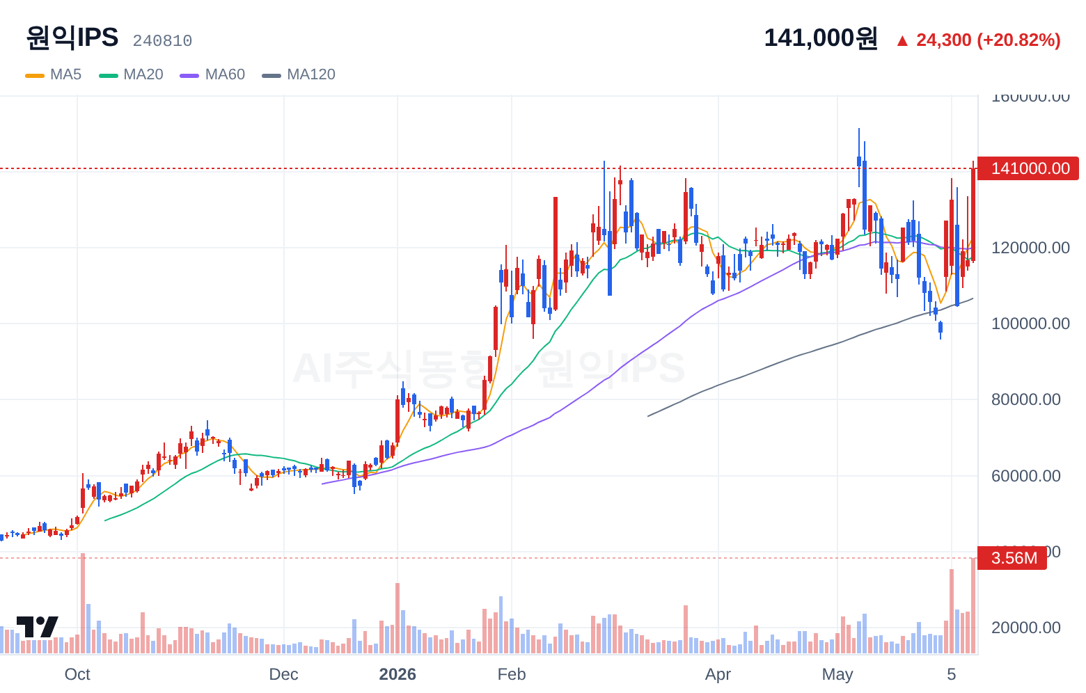 원익IPS (240810) 일봉 차트