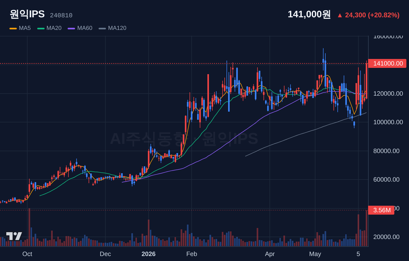 원익IPS (240810) 일봉 차트