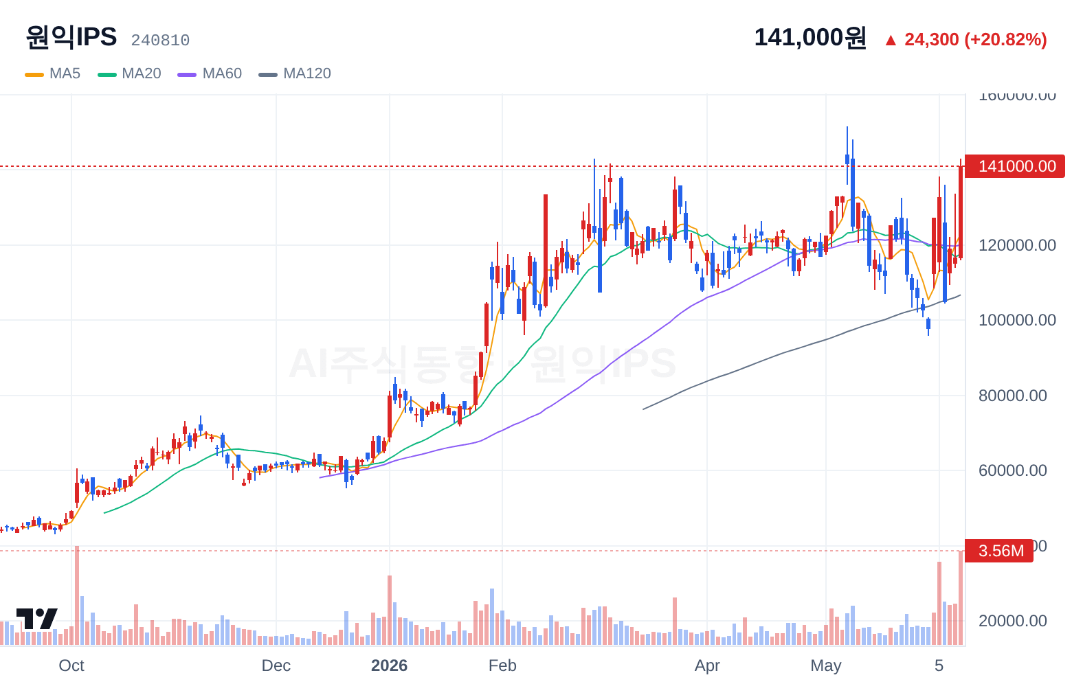 원익IPS (240810) 일봉 차트