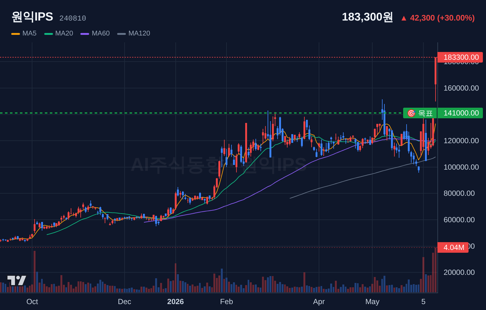 원익IPS (240810) 일봉 차트