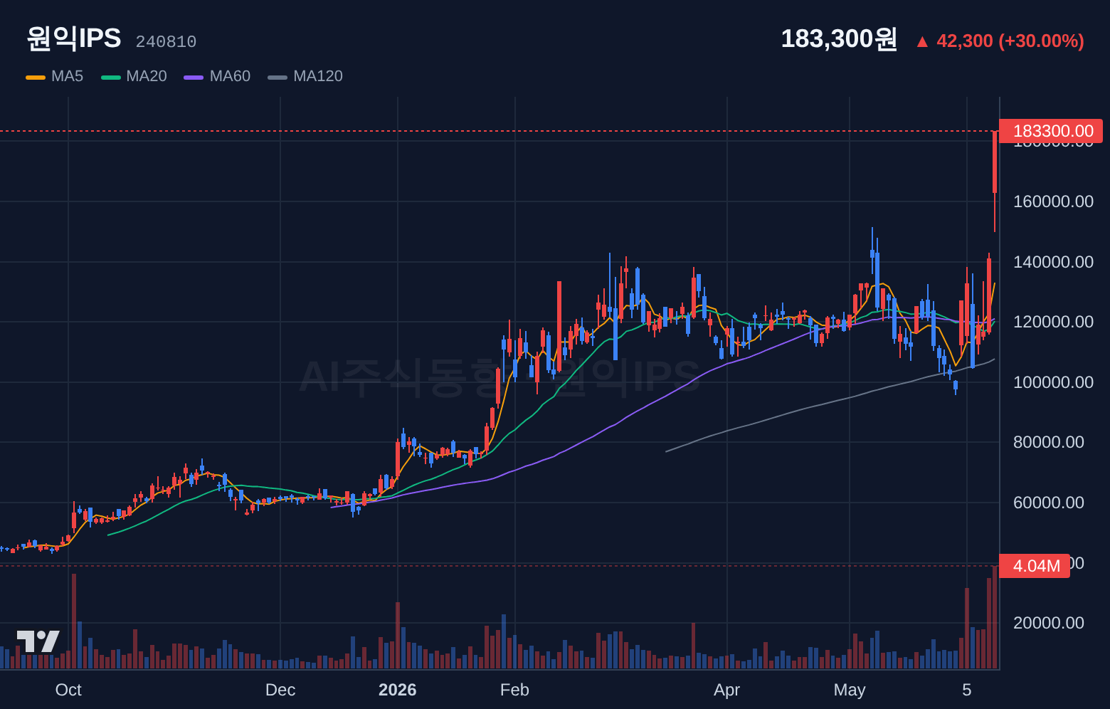 원익IPS (240810) 일봉 차트