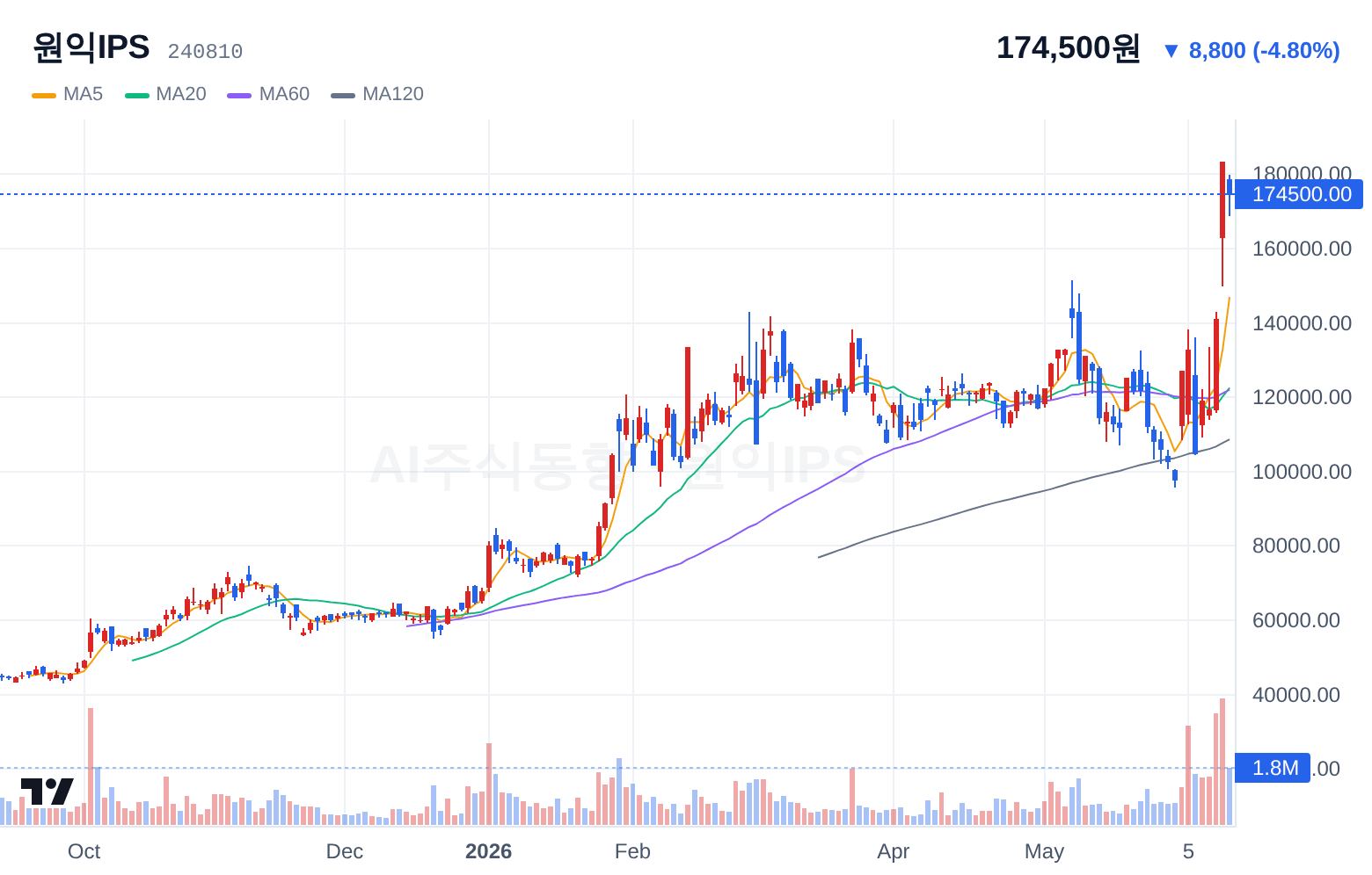 원익IPS (240810) 일봉 차트