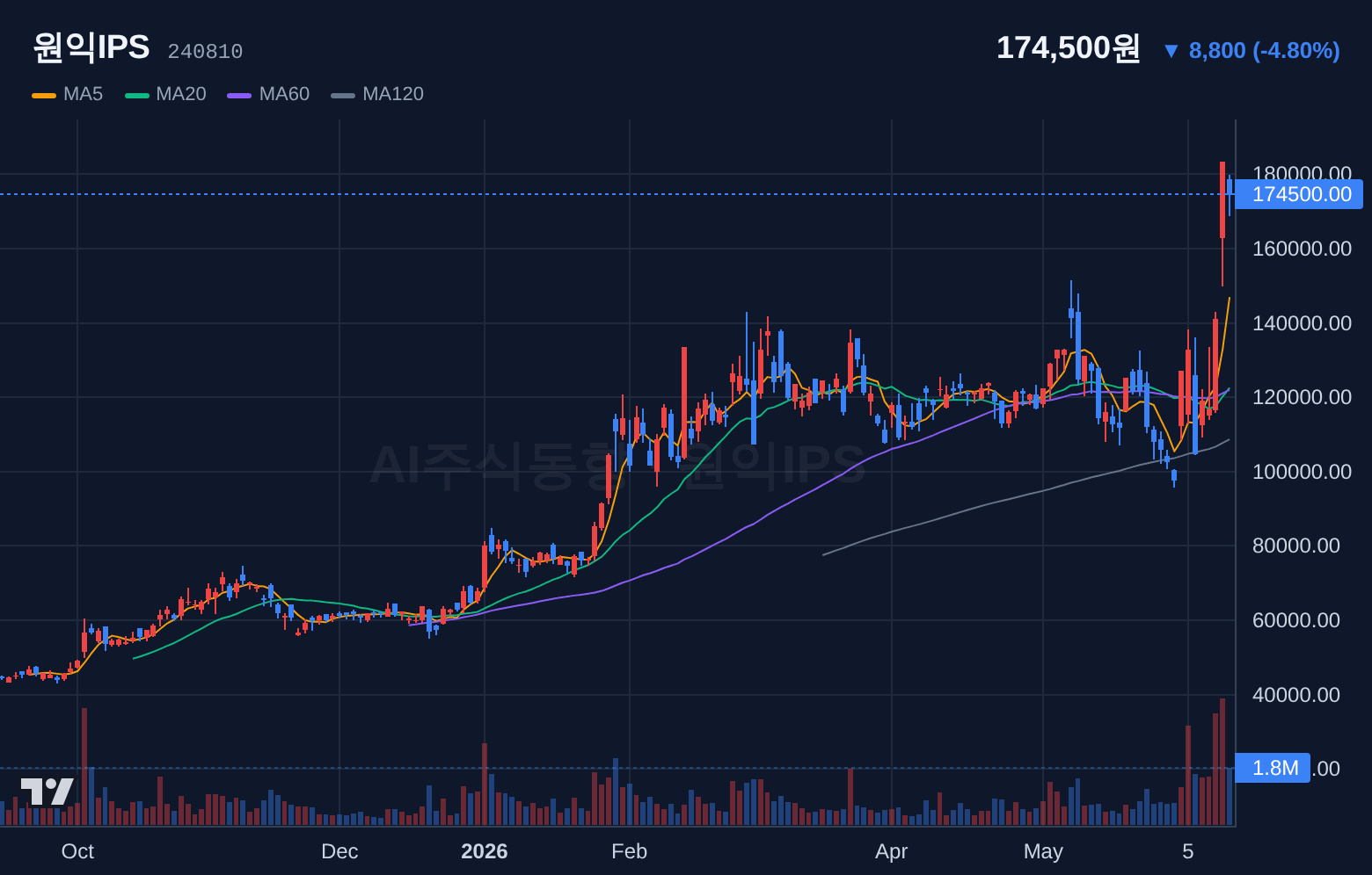 원익IPS (240810) 일봉 차트
