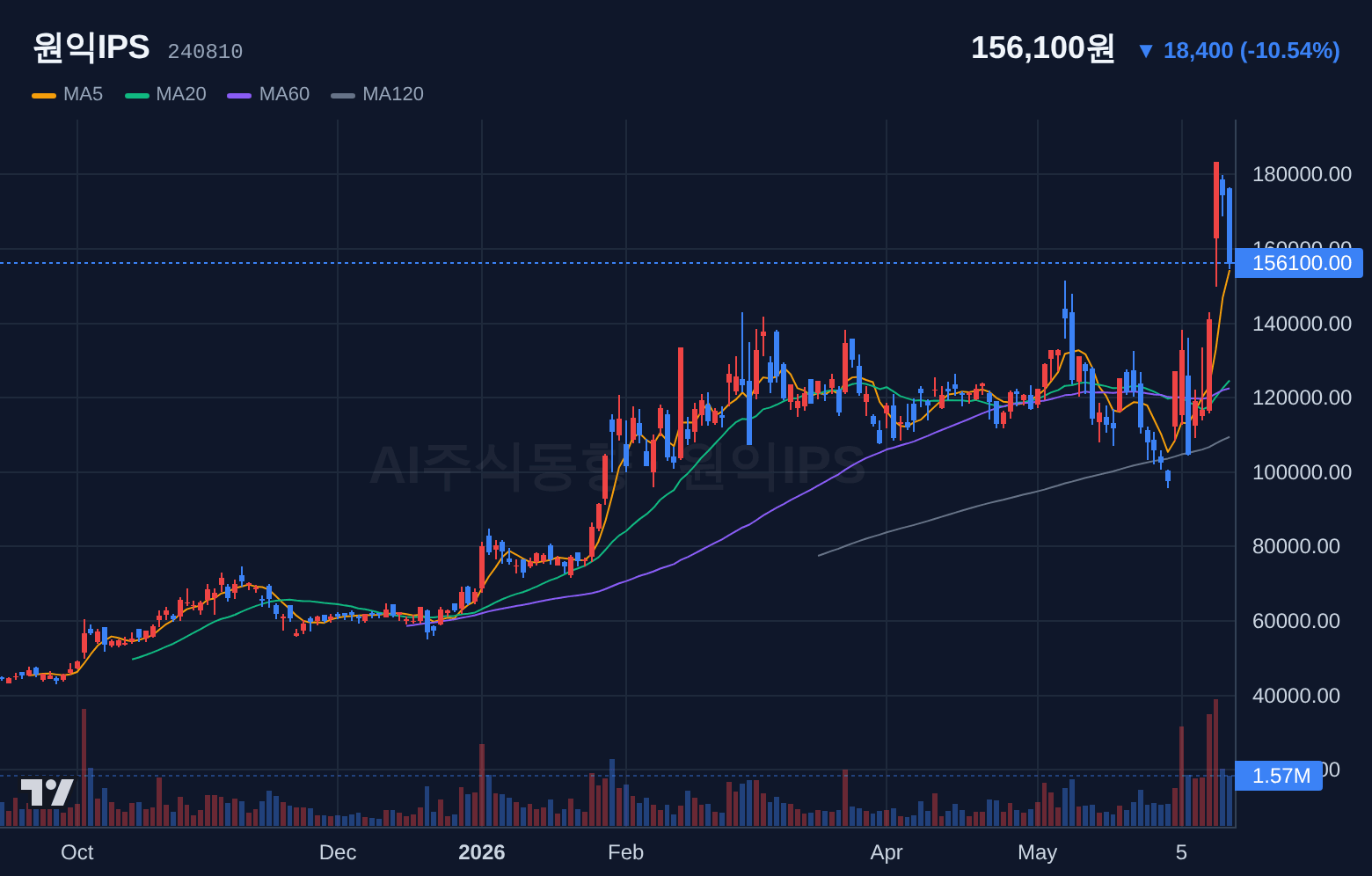 원익IPS (240810) 일봉 차트