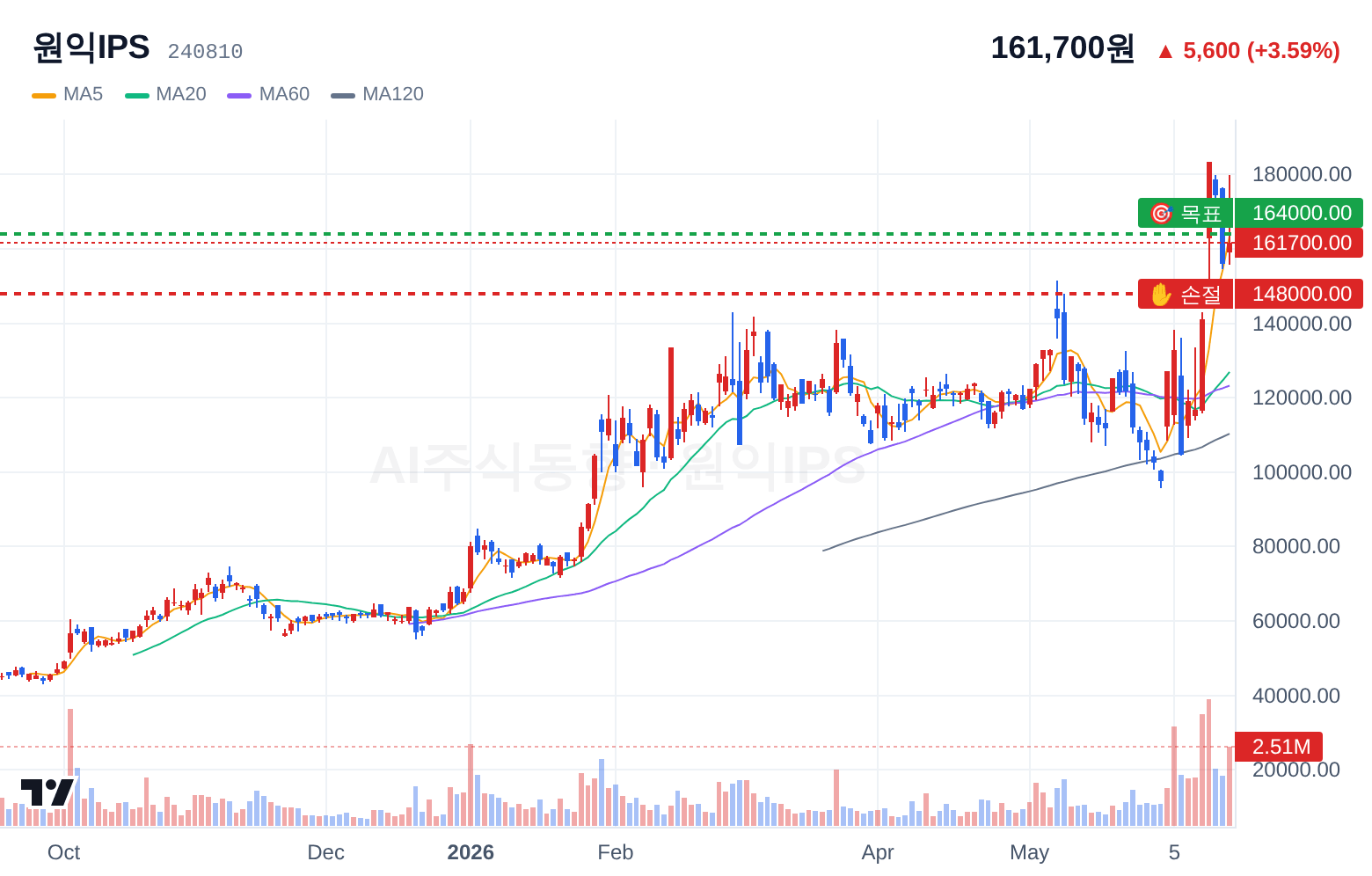 원익IPS (240810) 일봉 차트