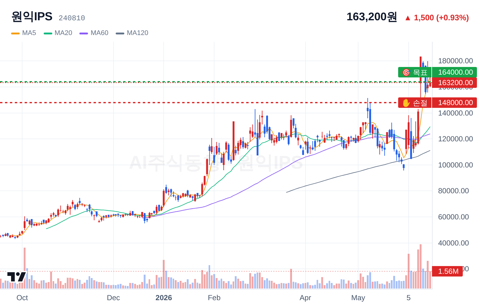 원익IPS (240810) 일봉 차트