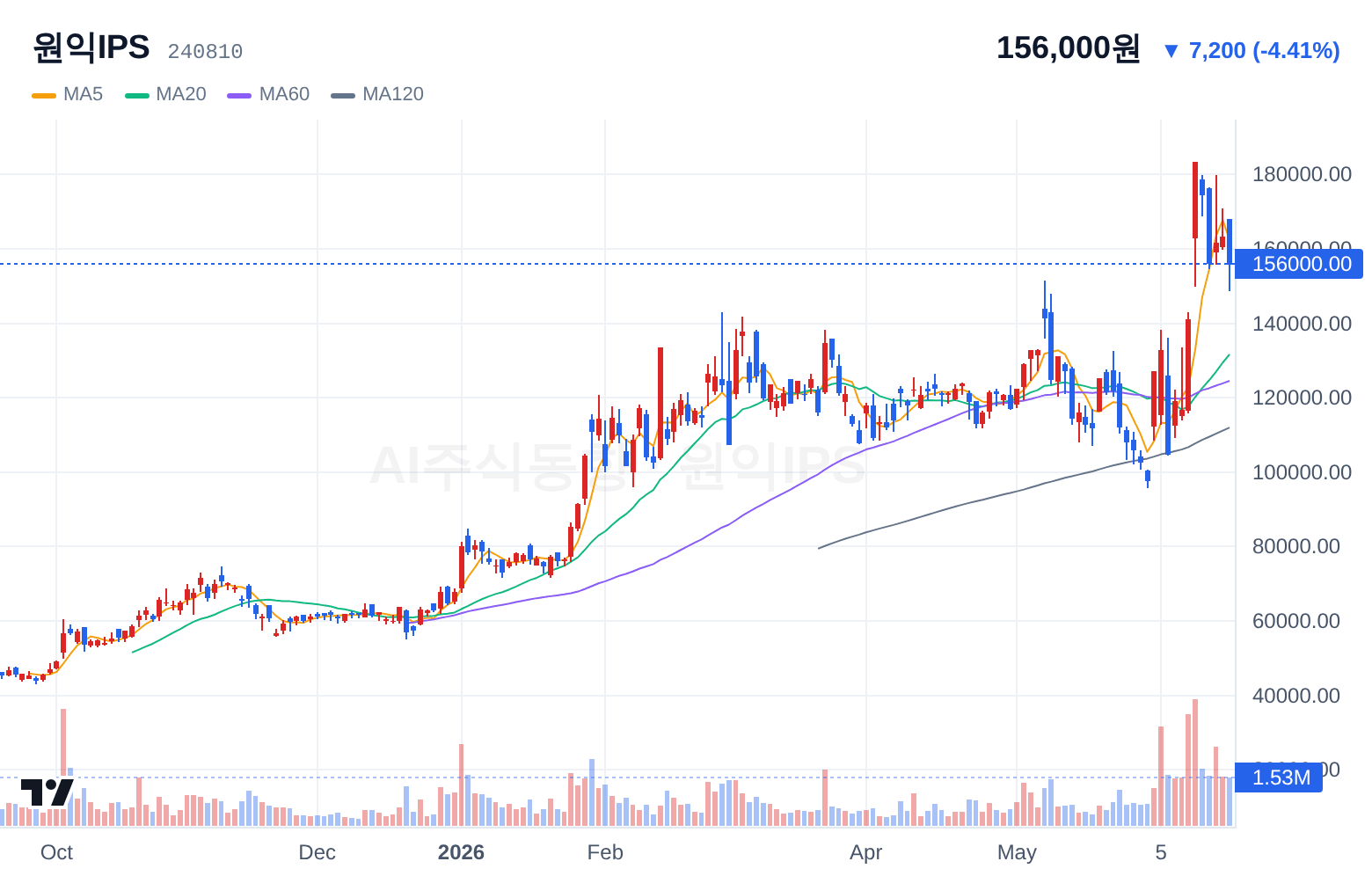 원익IPS (240810) 일봉 차트