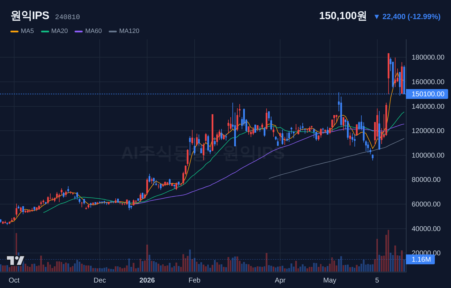 원익IPS (240810) 일봉 차트