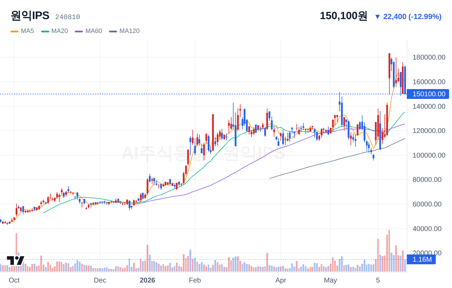 원익IPS (240810) 일봉 차트