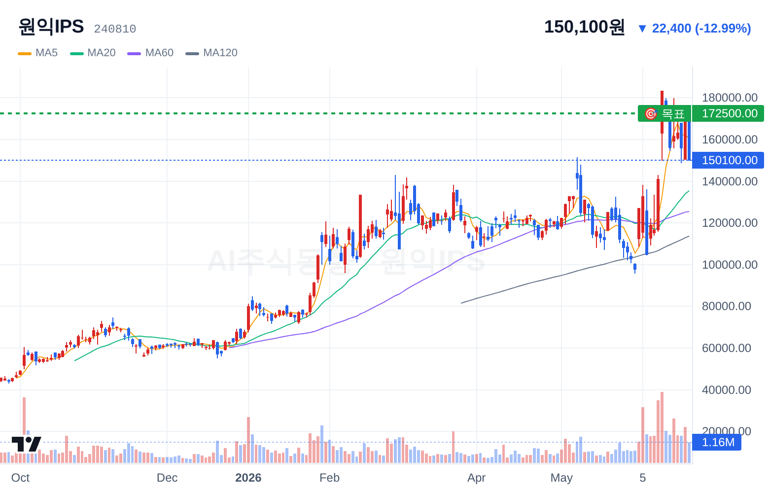 원익IPS (240810) 일봉 차트