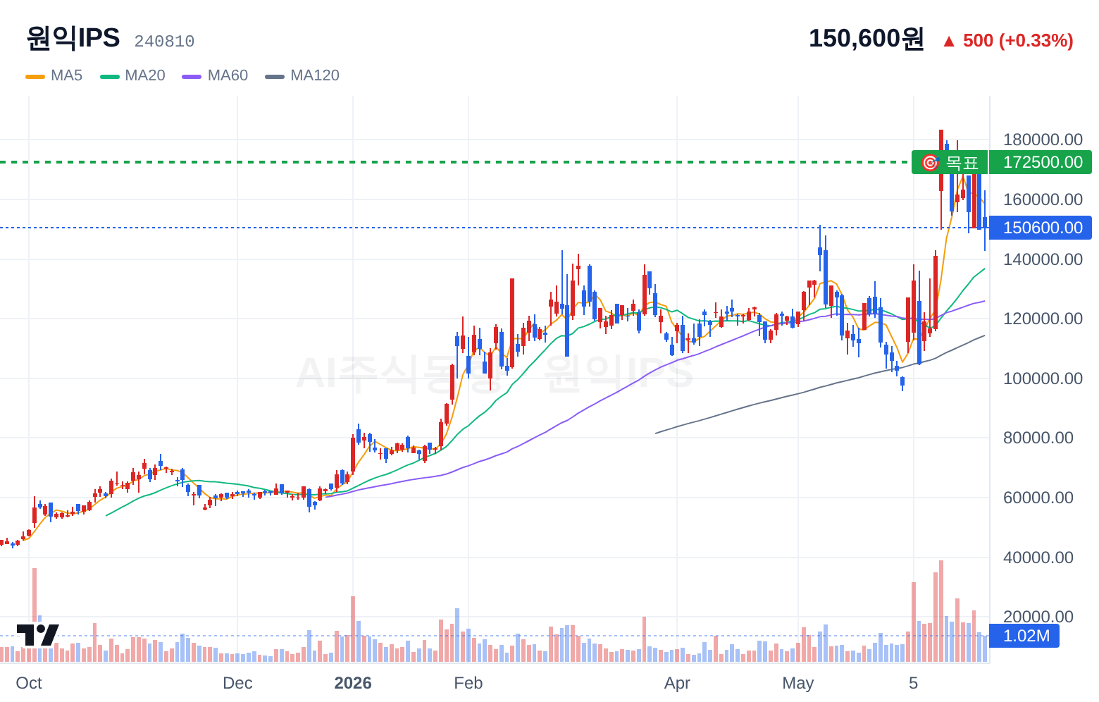 원익IPS (240810) 일봉 차트