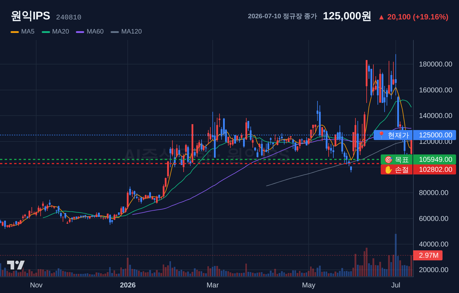 원익IPS (240810) 일봉 차트