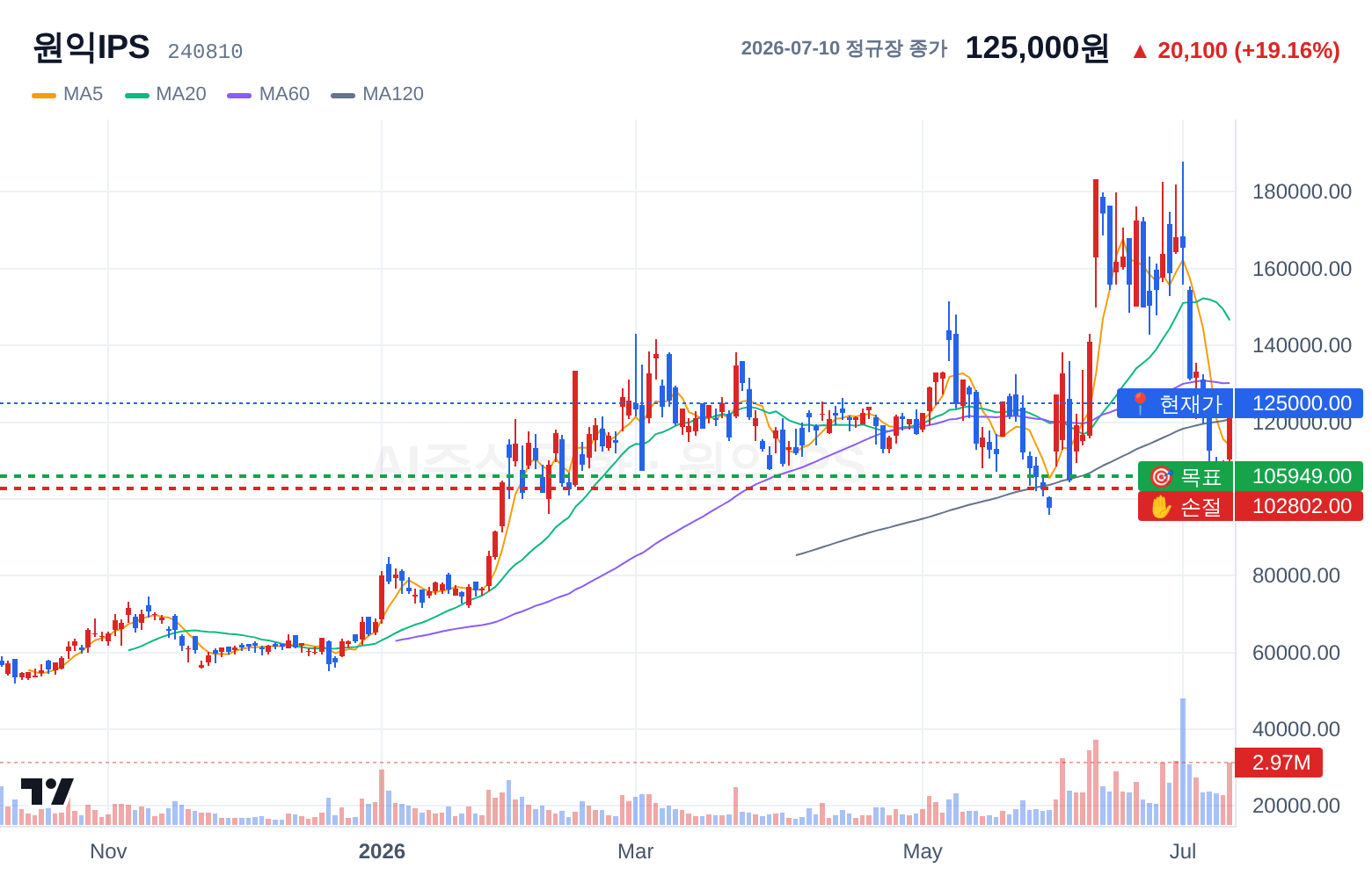 원익IPS (240810) 일봉 차트