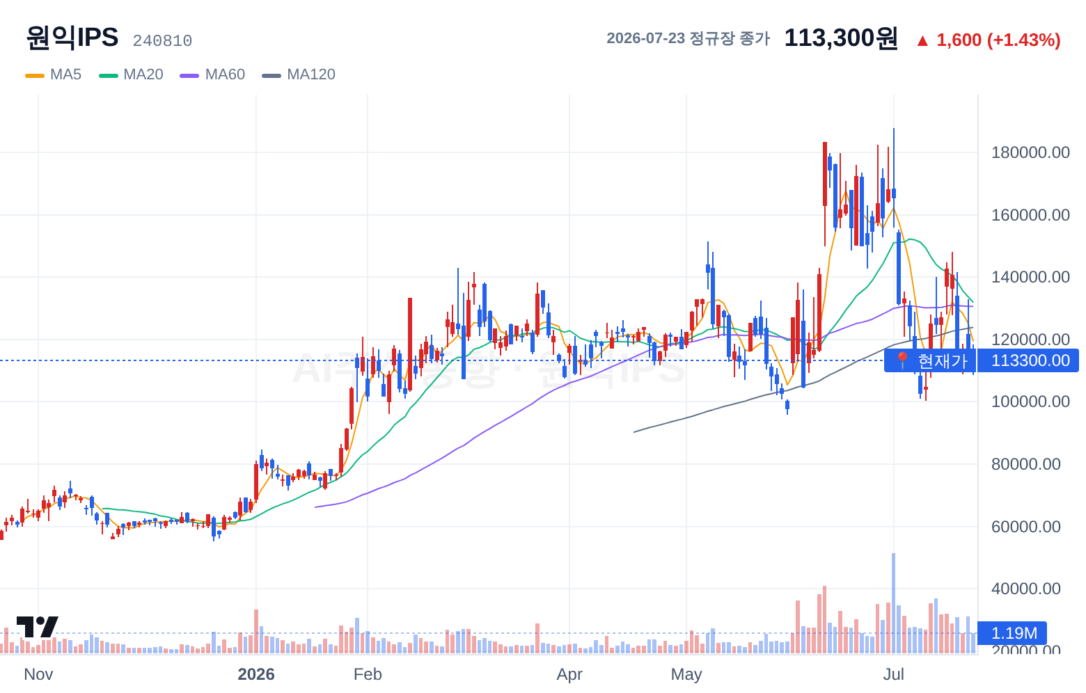 원익IPS (240810) 일봉 차트